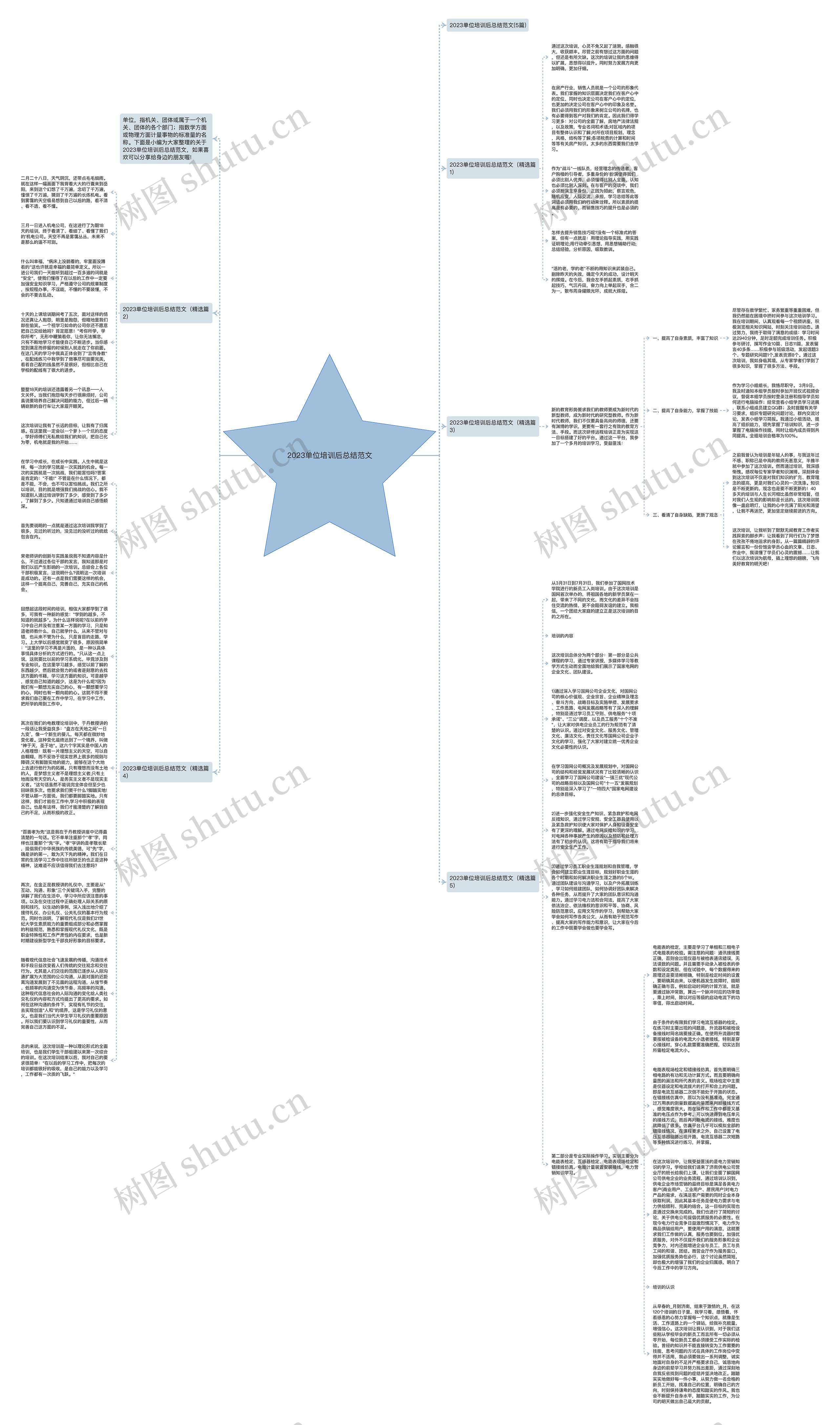 2023单位培训后总结范文思维导图