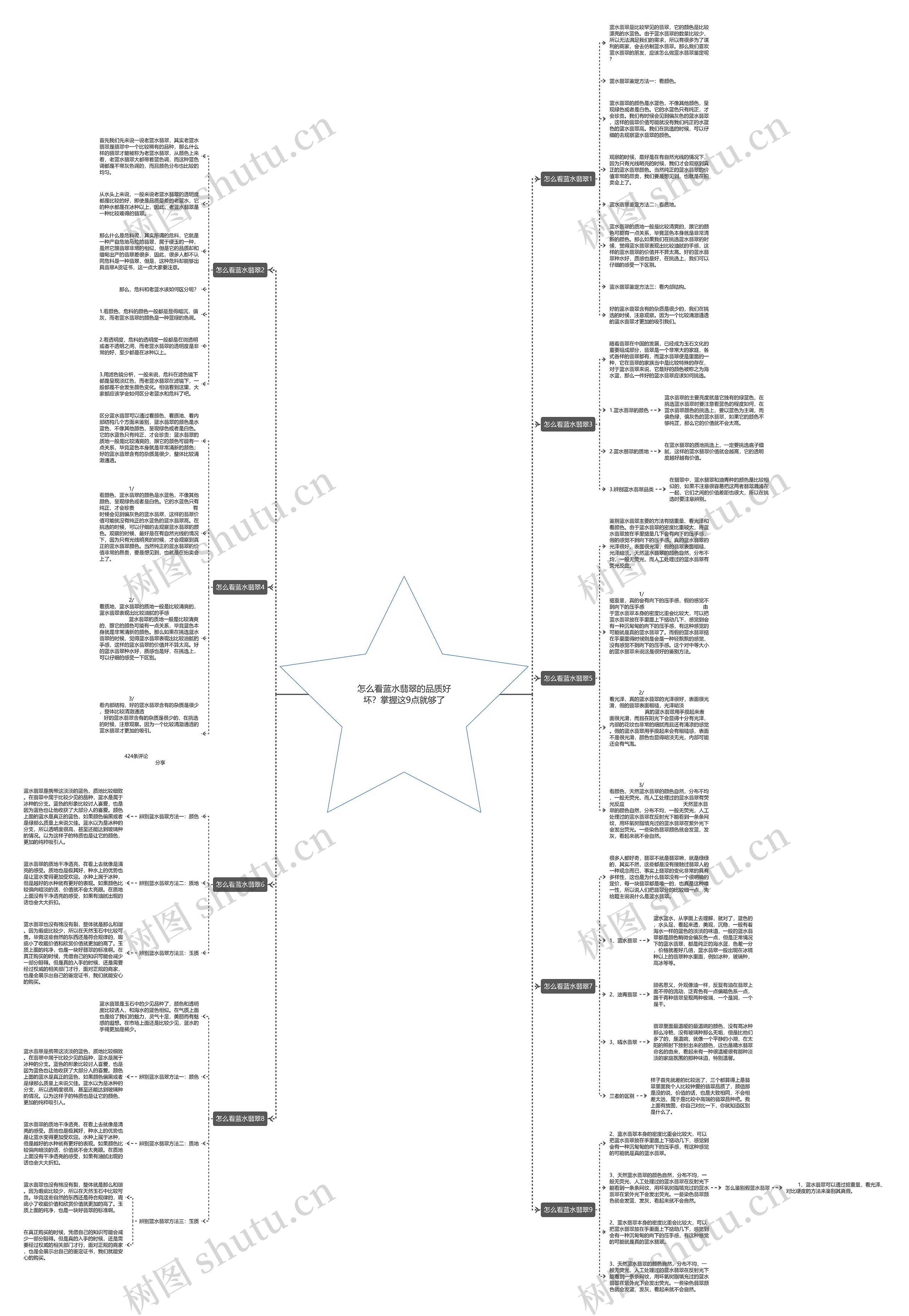 怎么看蓝水翡翠的品质好坏？掌握这9点就够了思维导图