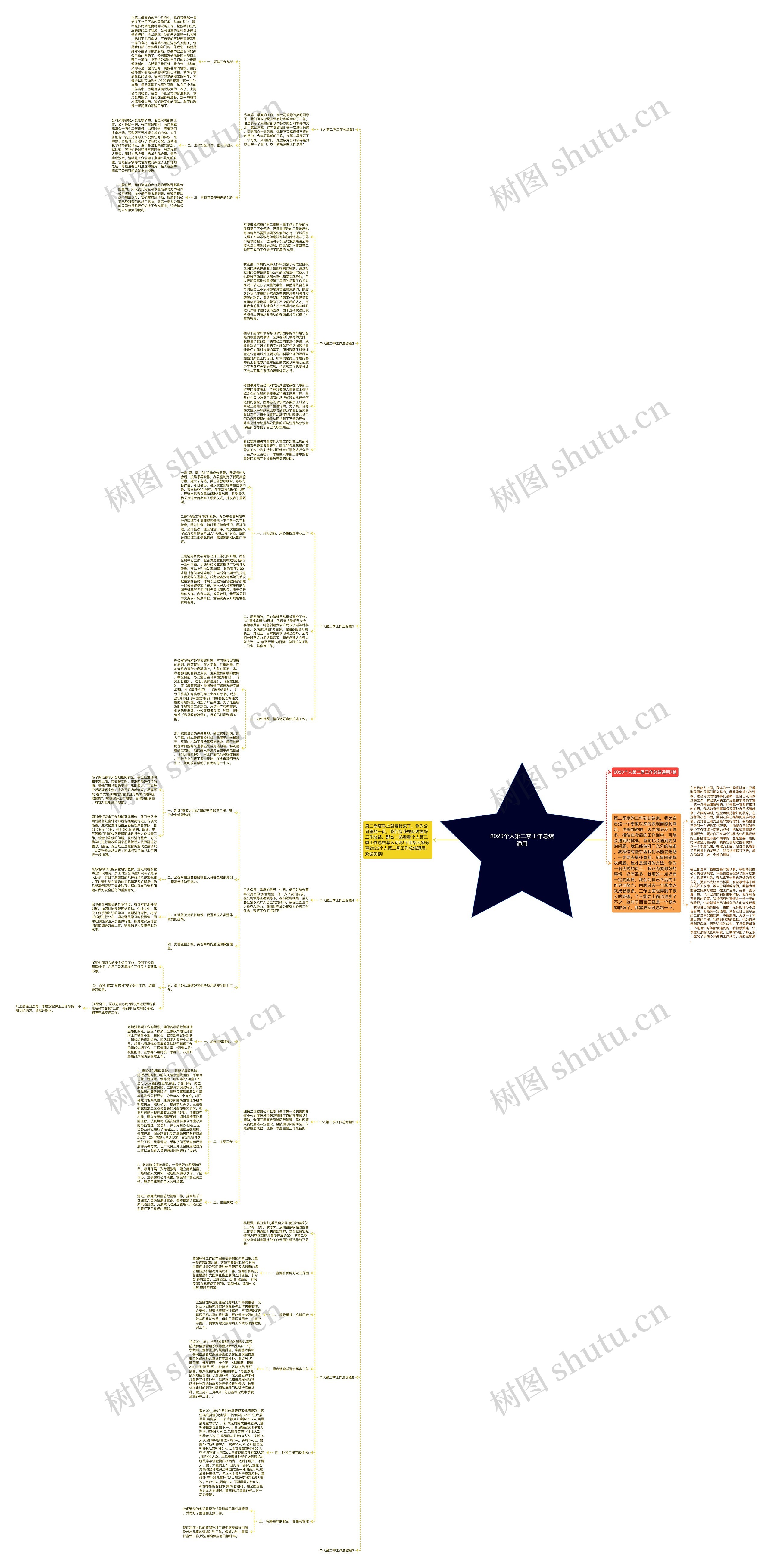 2023个人第二季工作总结通用思维导图