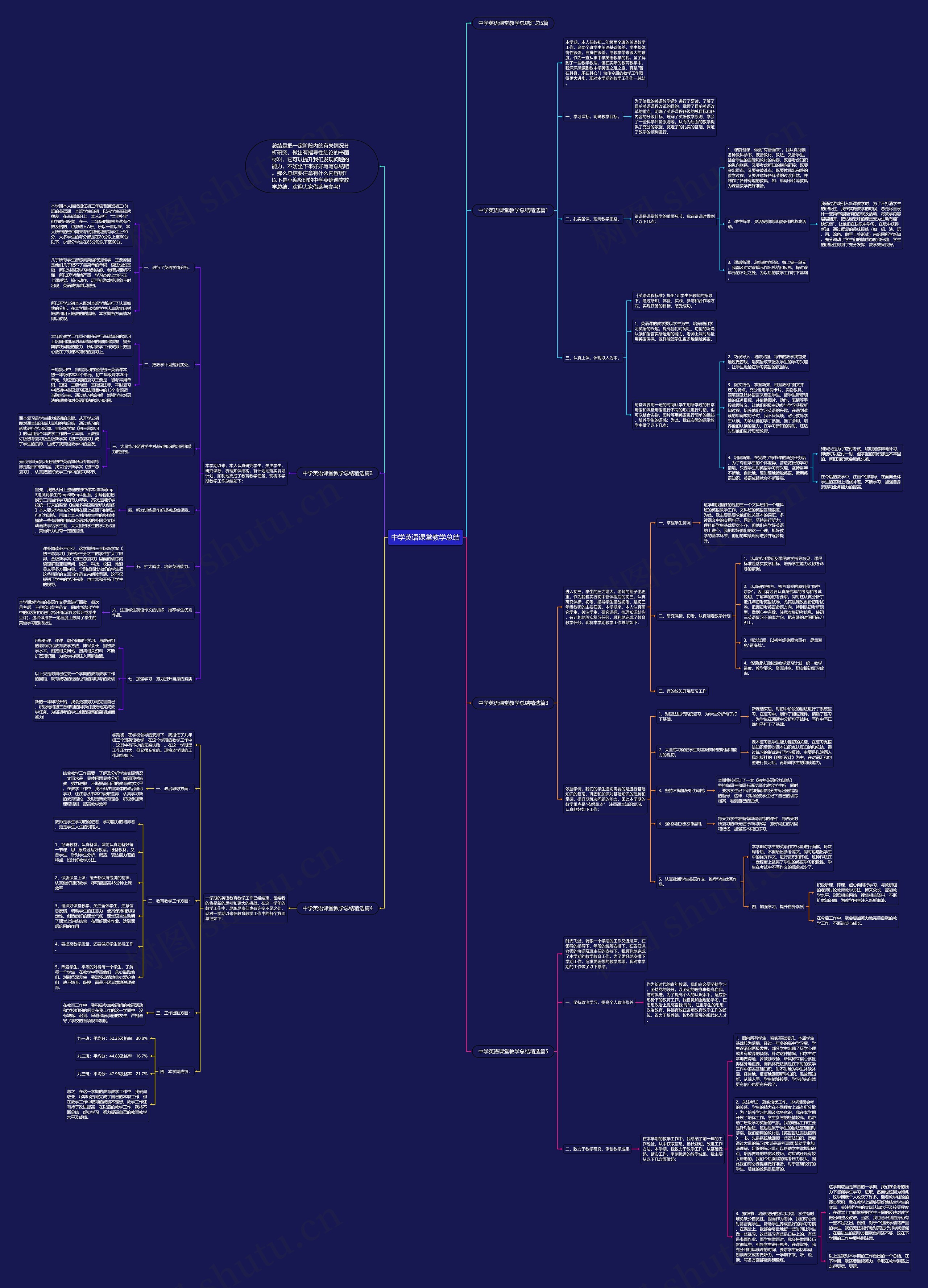 中学英语课堂教学总结思维导图
