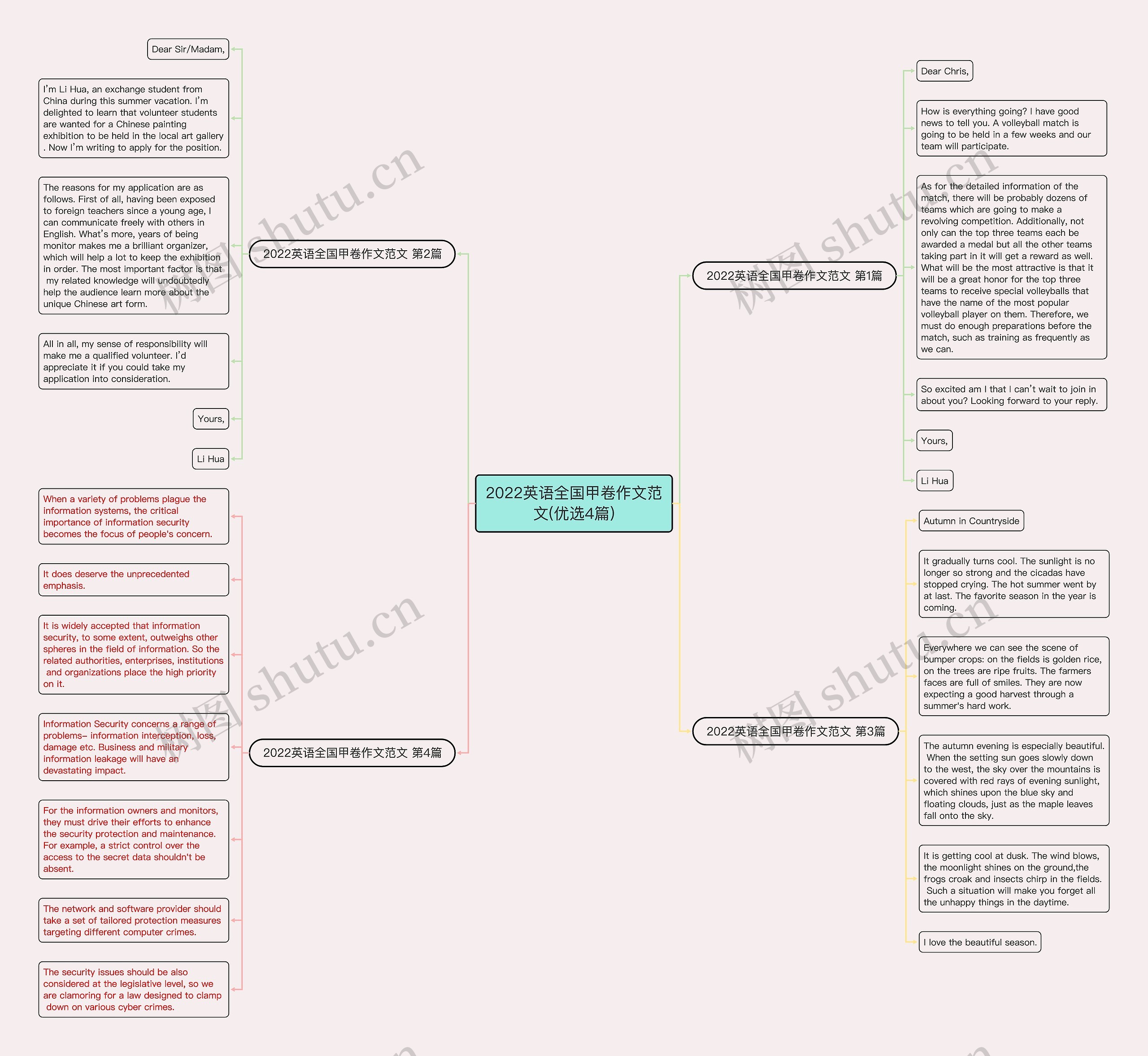 2022英语全国甲卷作文范文(优选4篇)思维导图