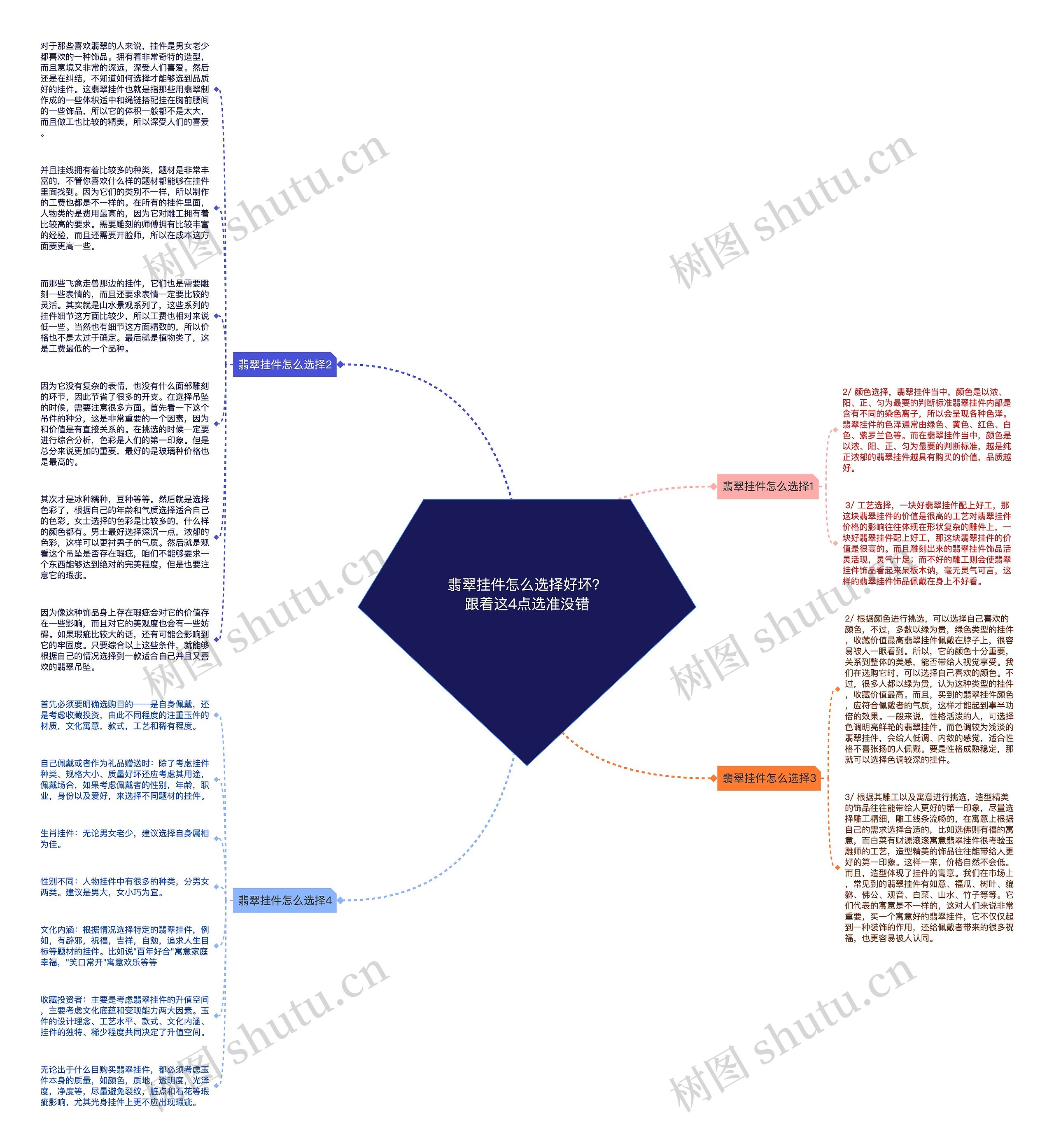 翡翠挂件怎么选择好坏？跟着这4点选准没错思维导图