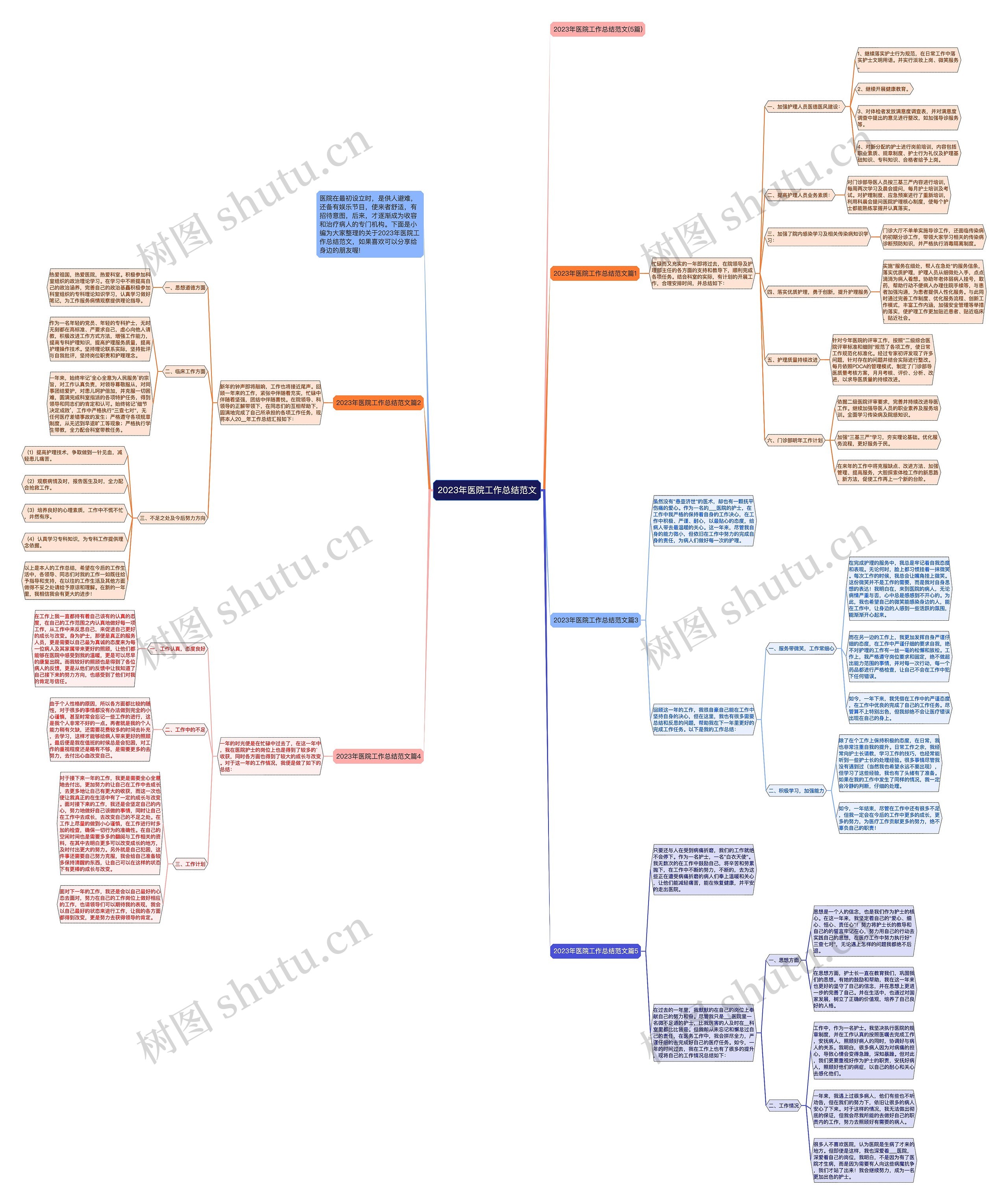 2023年医院工作总结范文思维导图