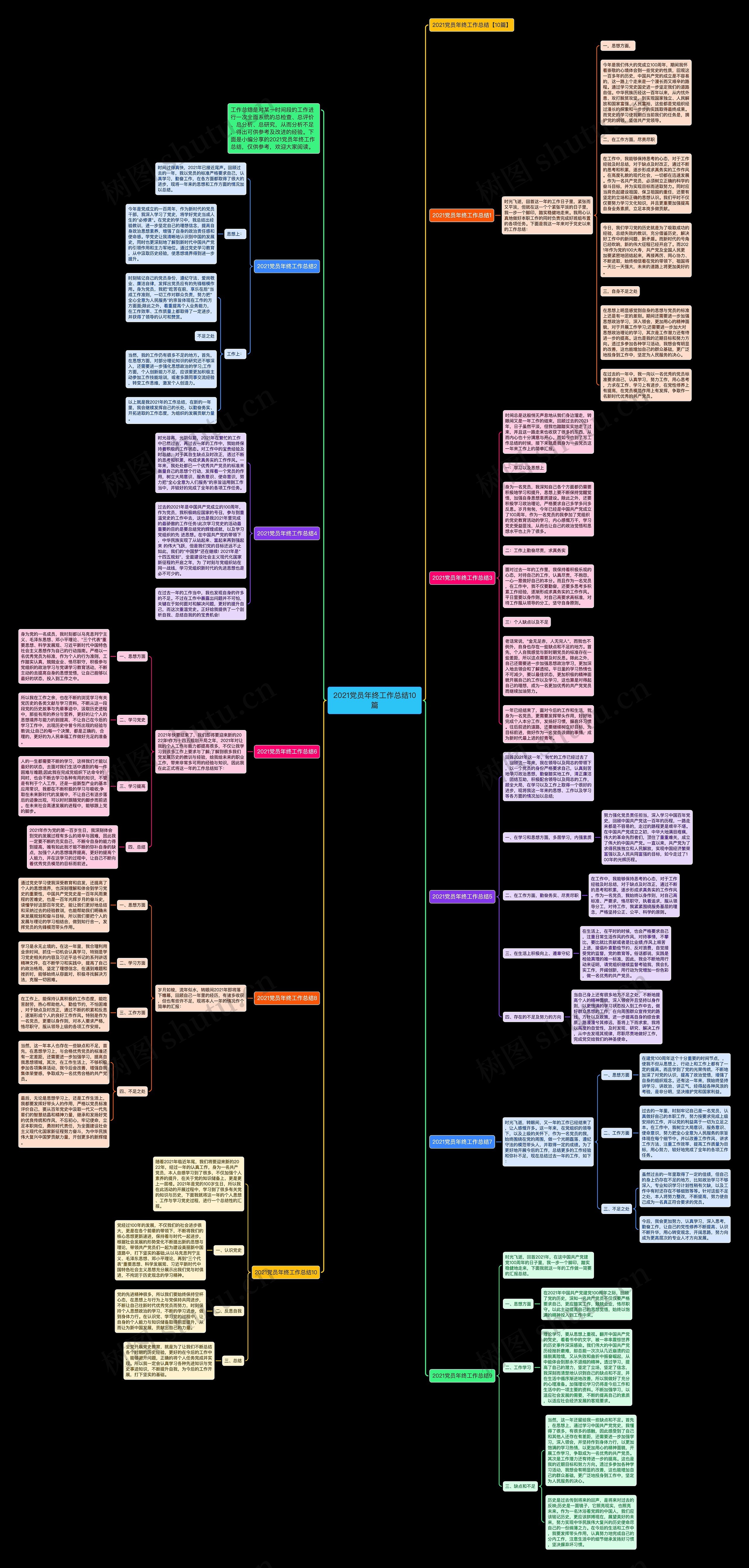 2021党员年终工作总结10篇思维导图