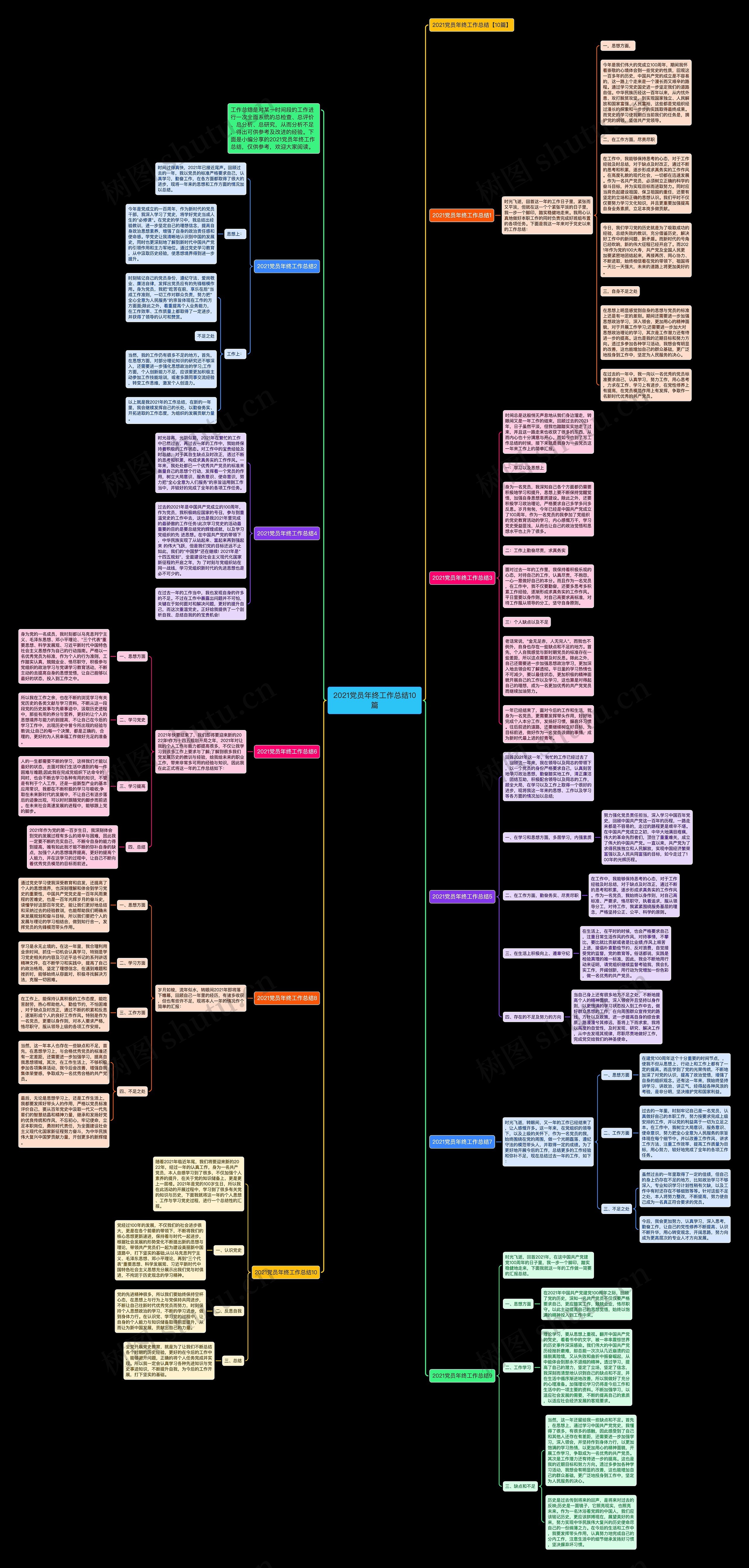 2021党员年终工作总结10篇思维导图高清图 2021党员年终工作总结10篇思维导图