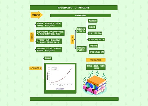 张天天微专题七： 大气环境之降水思维导图