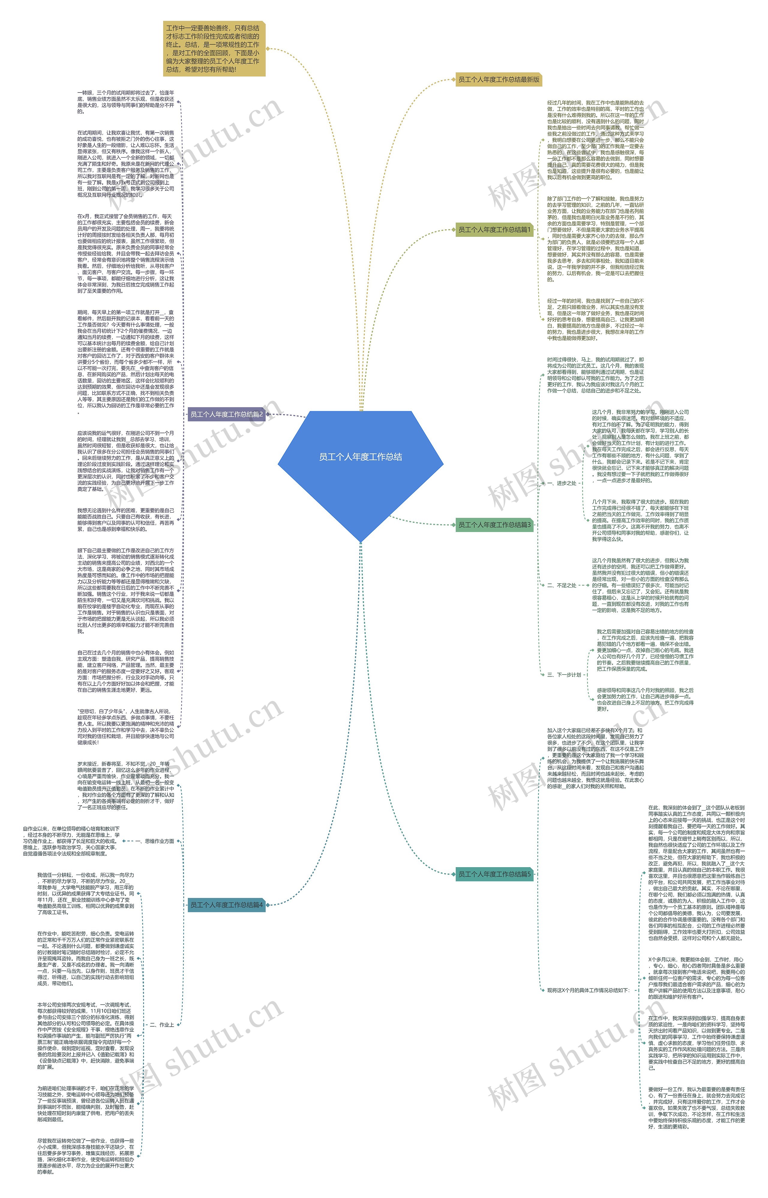 员工个人年度工作总结思维导图