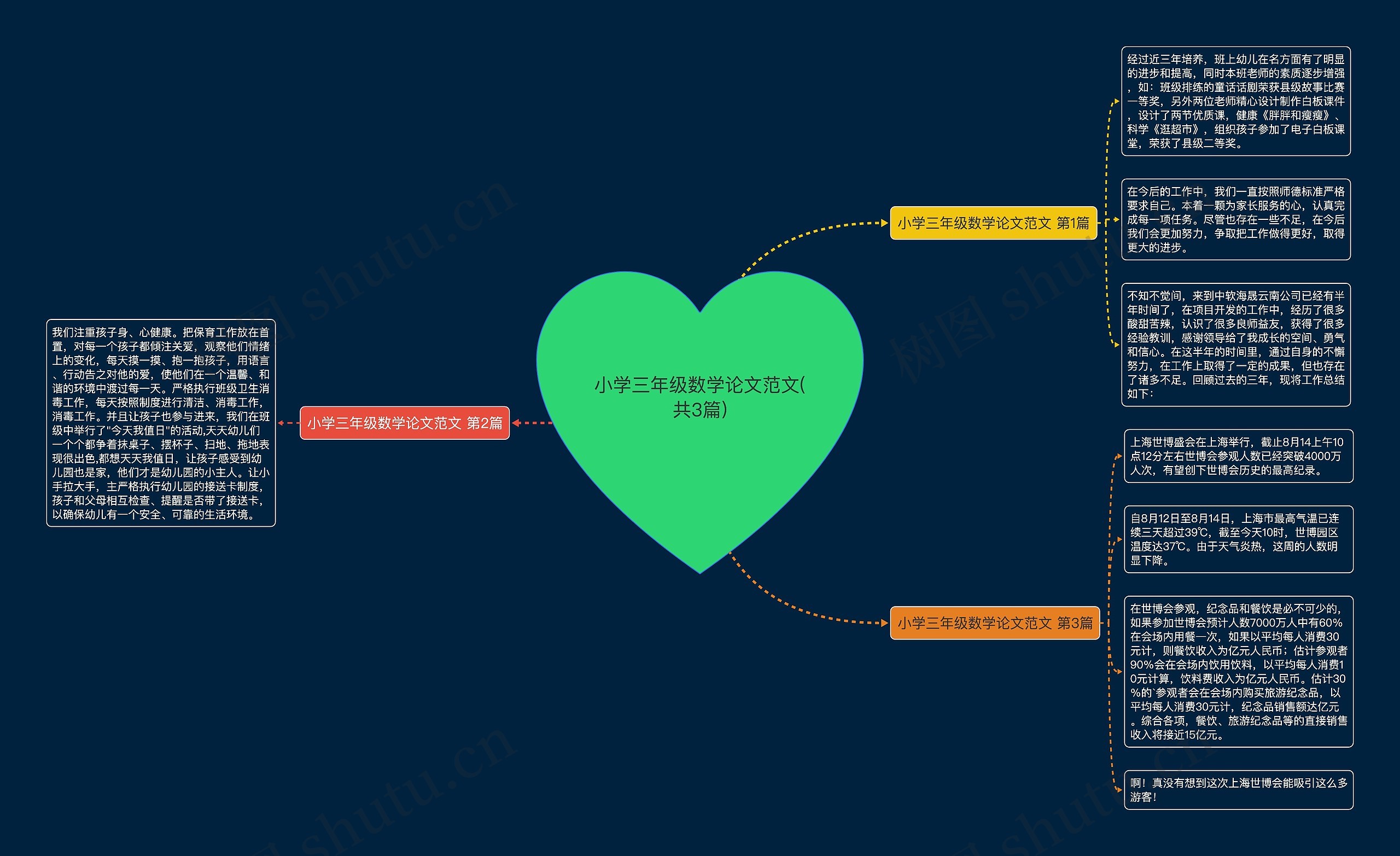 小学三年级数学论文范文(共3篇)思维导图