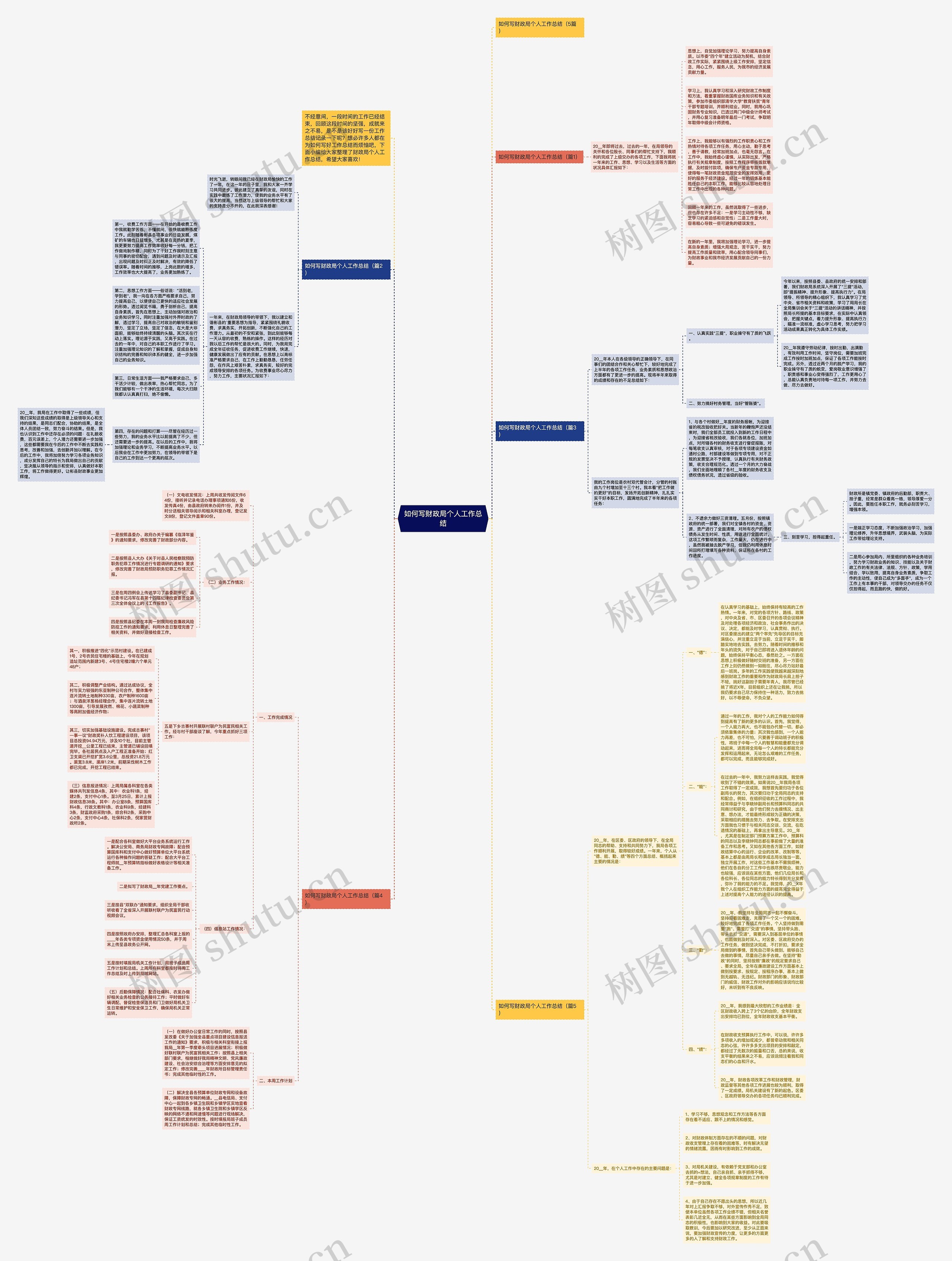 如何写财政局个人工作总结思维导图高清图 如何写财政局个人工作总结思维导图
