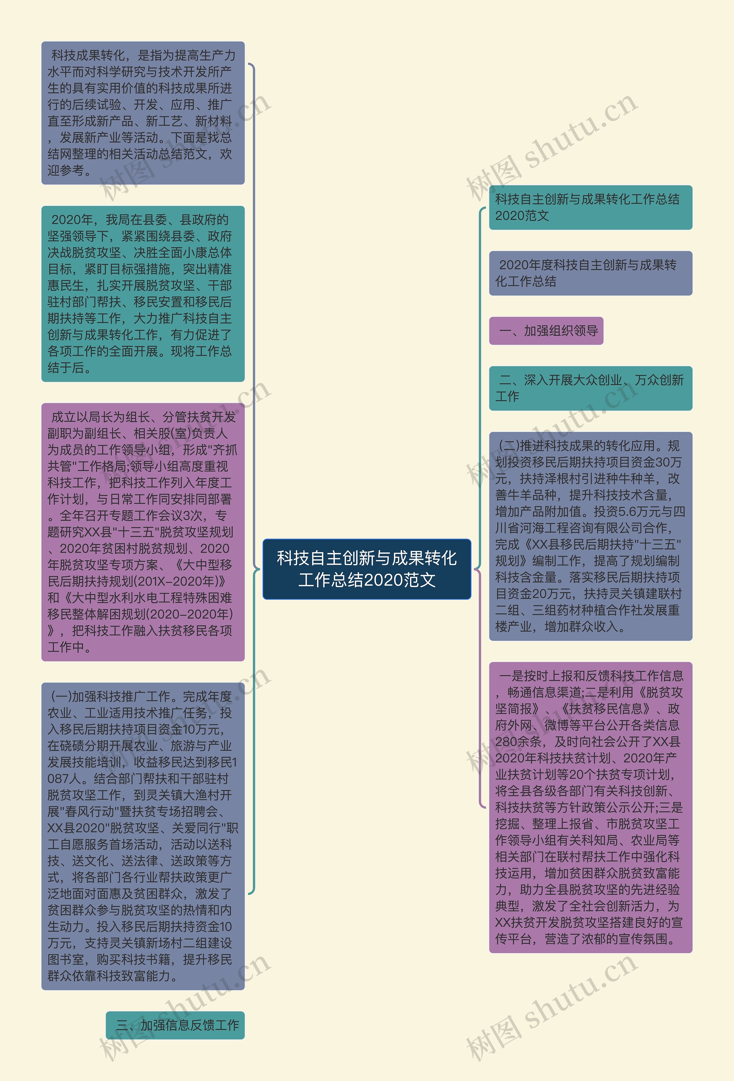 科技自主创新与成果转化工作总结2020范文思维导图