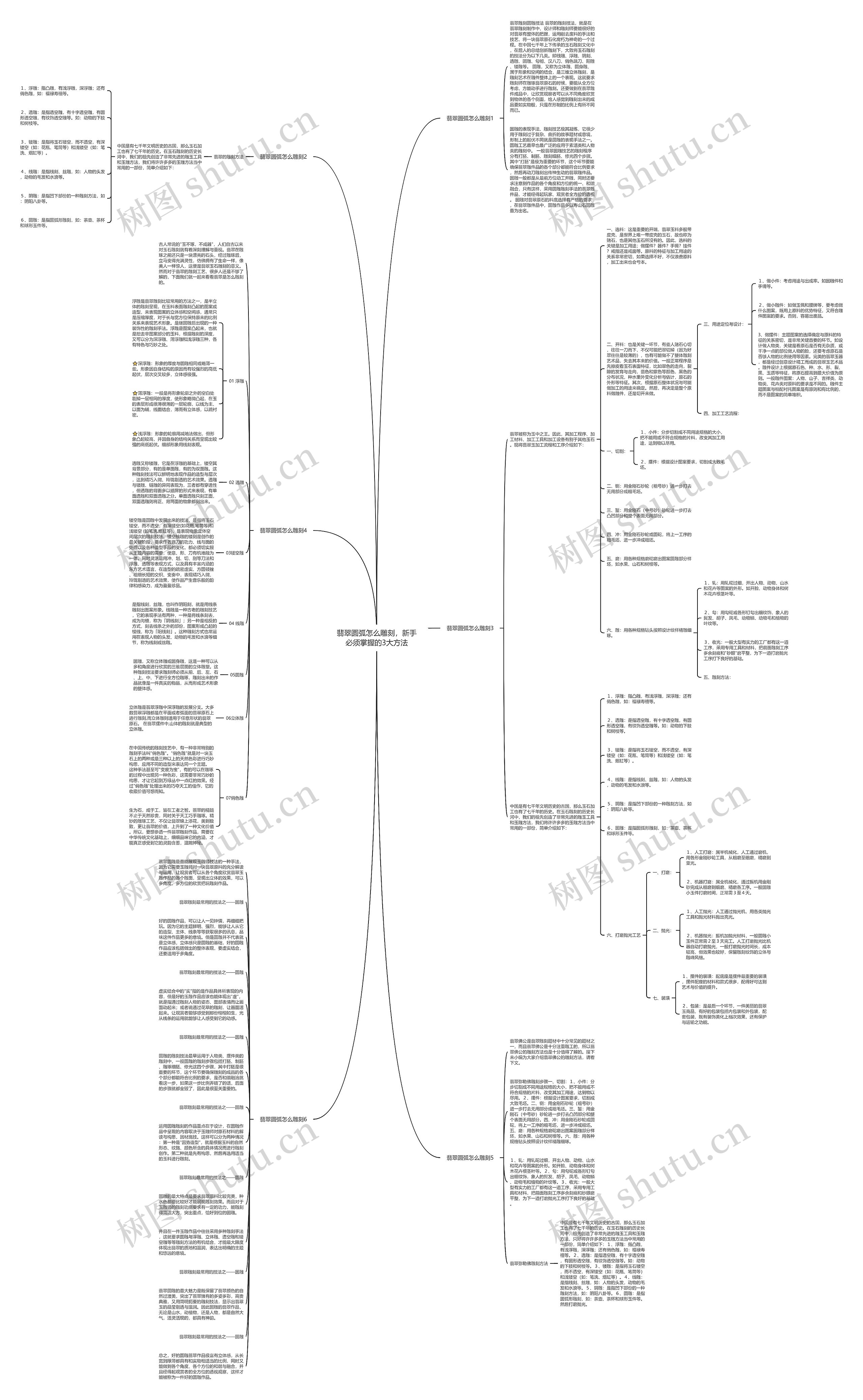 翡翠圆弧怎么雕刻，新手必须掌握的3大方法思维导图