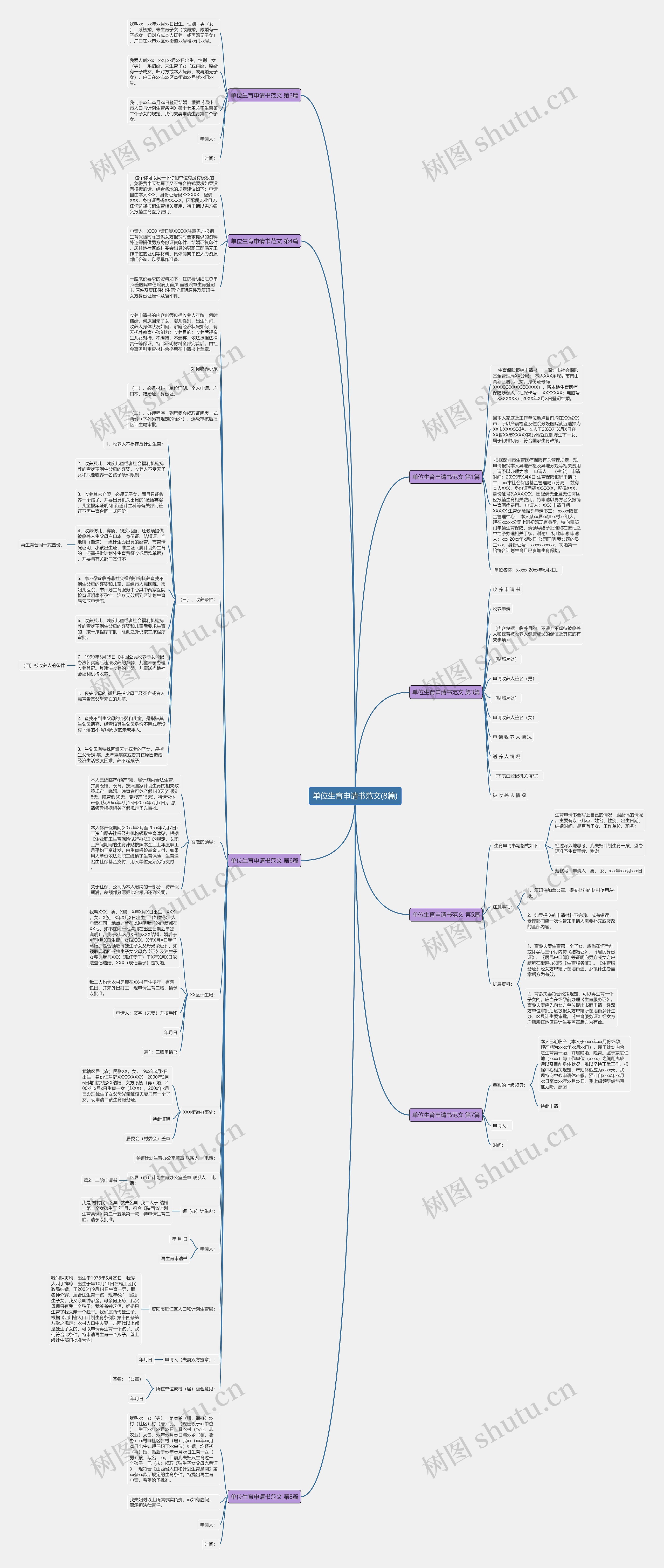 单位生育申请书范文(8篇)思维导图