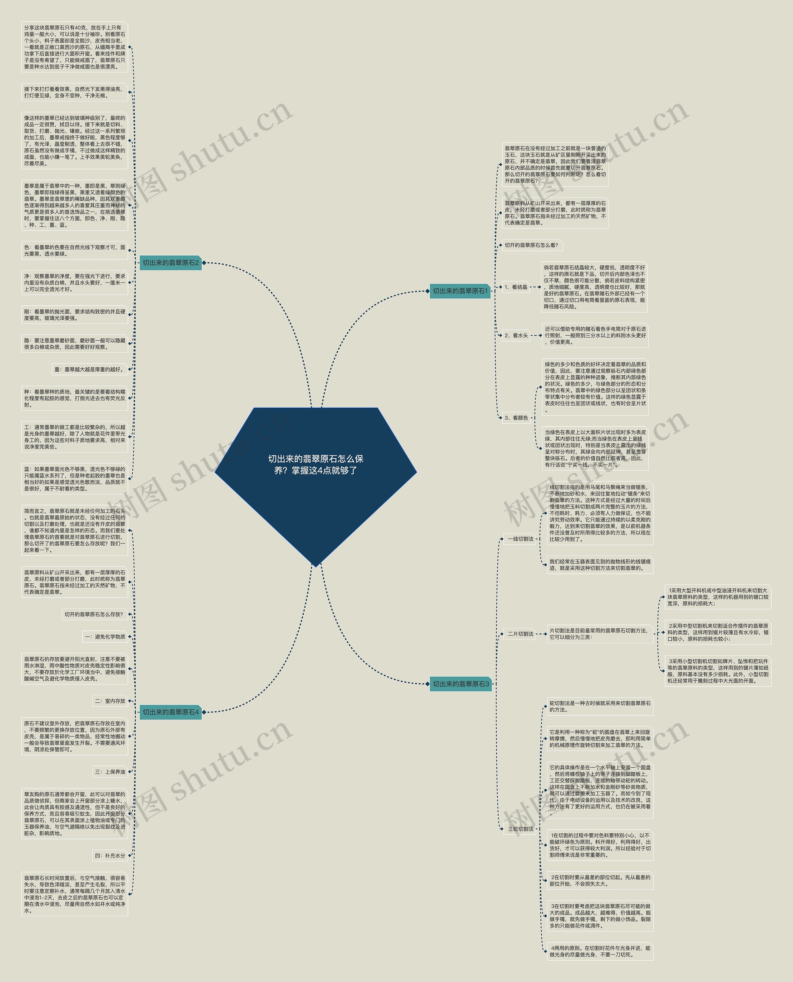 切出来的翡翠原石怎么保养？掌握这4点就够了思维导图