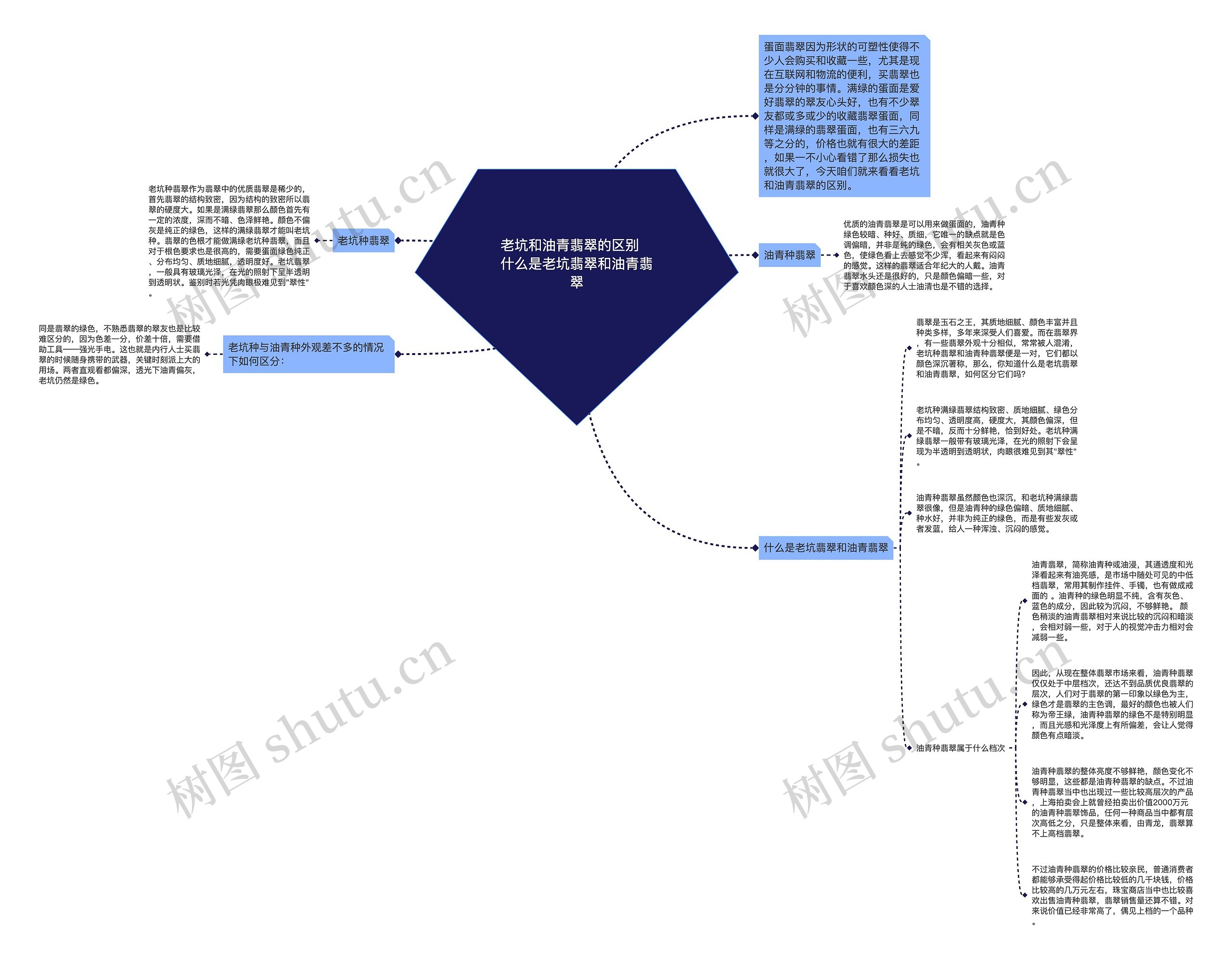 老坑和油青翡翠的区别   什么是老坑翡翠和油青翡翠思维导图