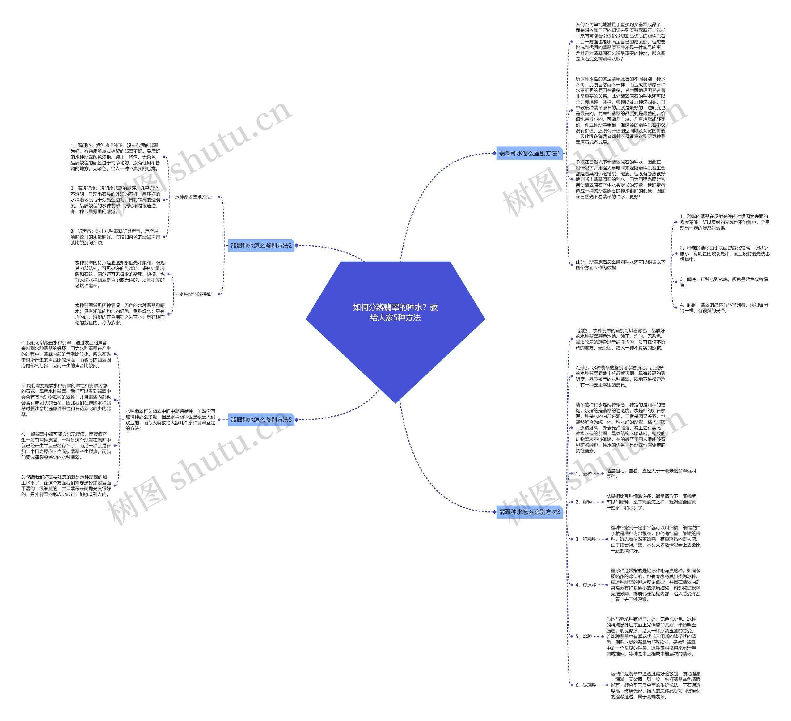 如何分辨翡翠的种水？教给大家5种方法思维导图