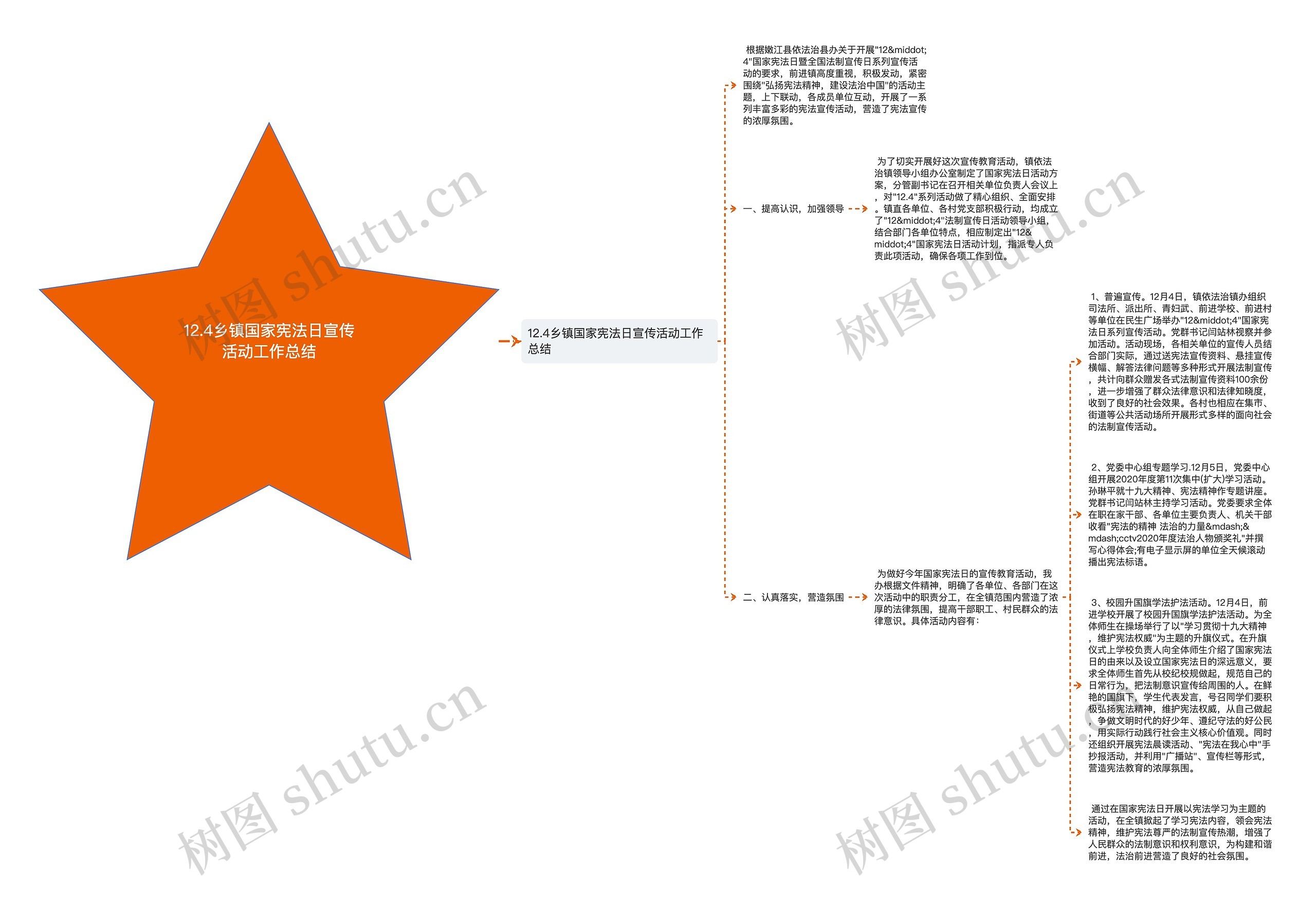 12.4乡镇国家宪法日宣传活动工作总结思维导图