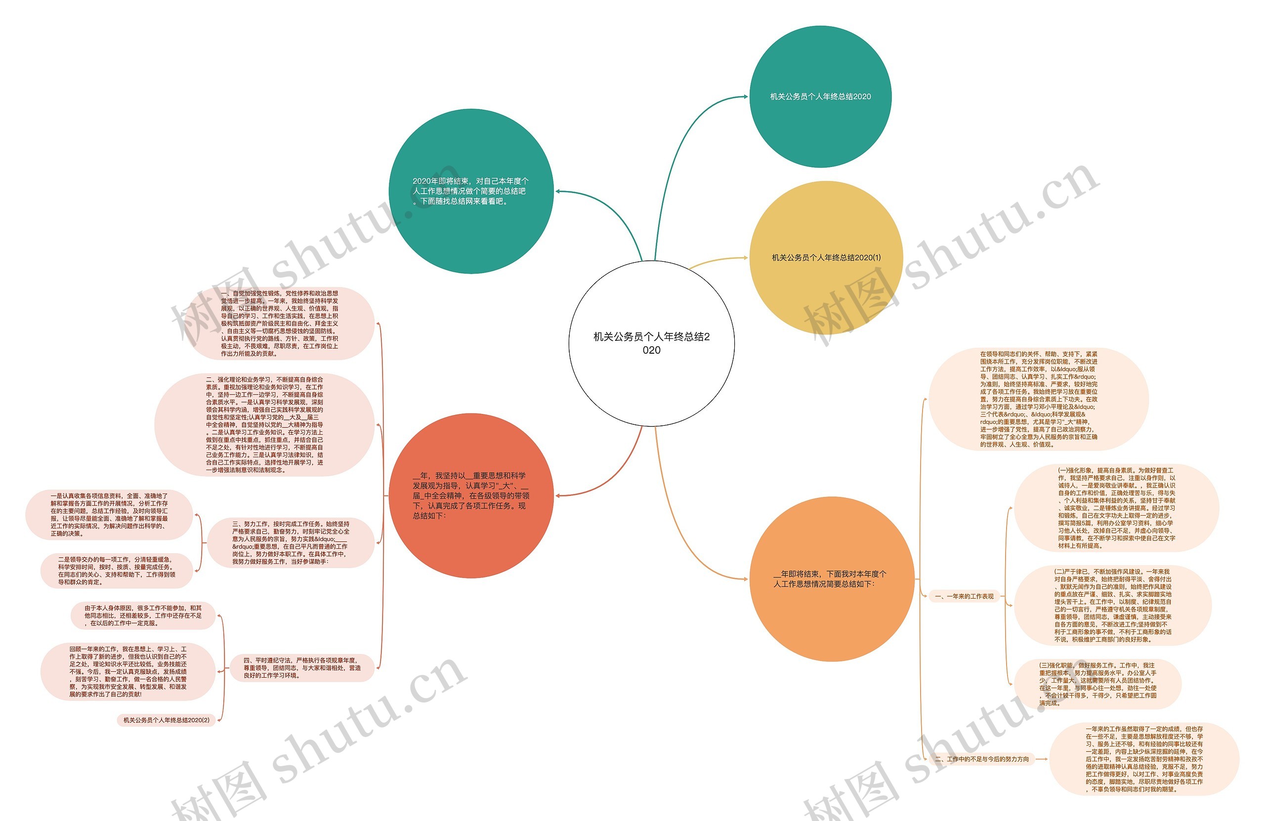 机关公务员个人年终总结2020思维导图