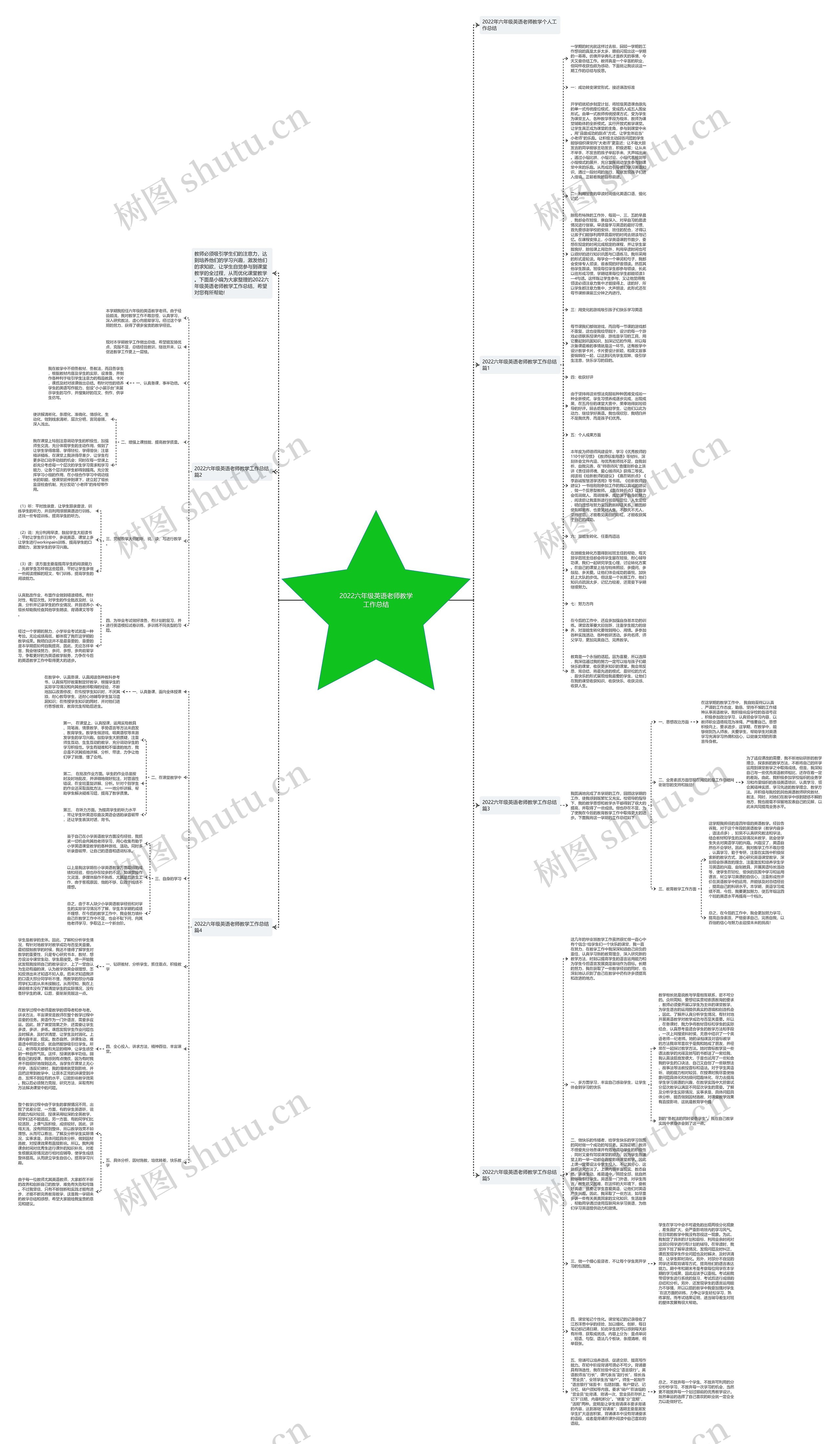 2022六年级英语老师教学工作总结思维导图