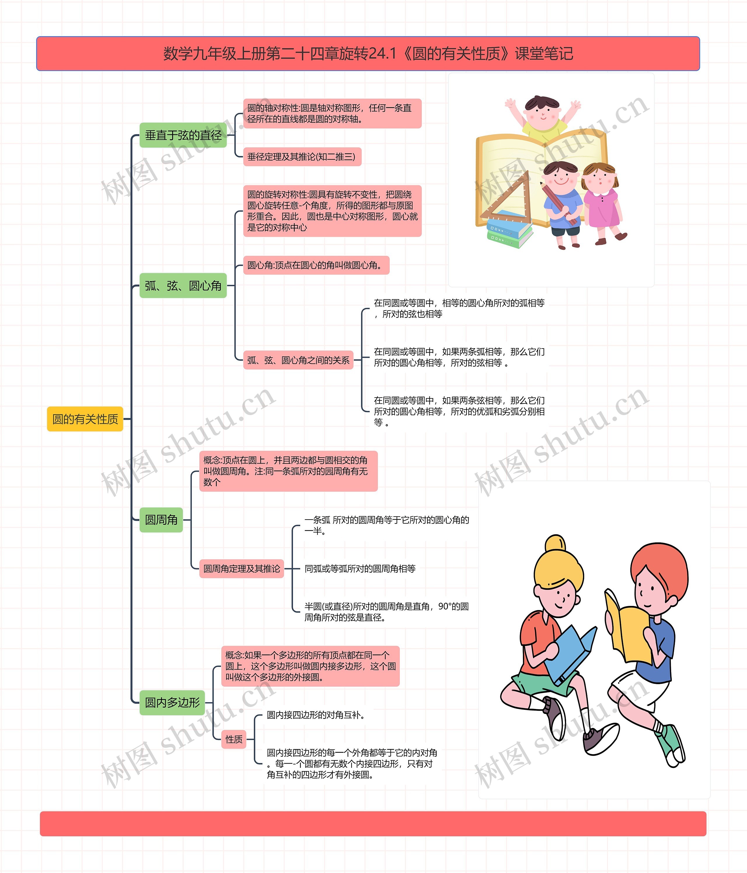 数学九年级上册第二十四章圆24.1《圆的有关性质》课堂笔记思维导图