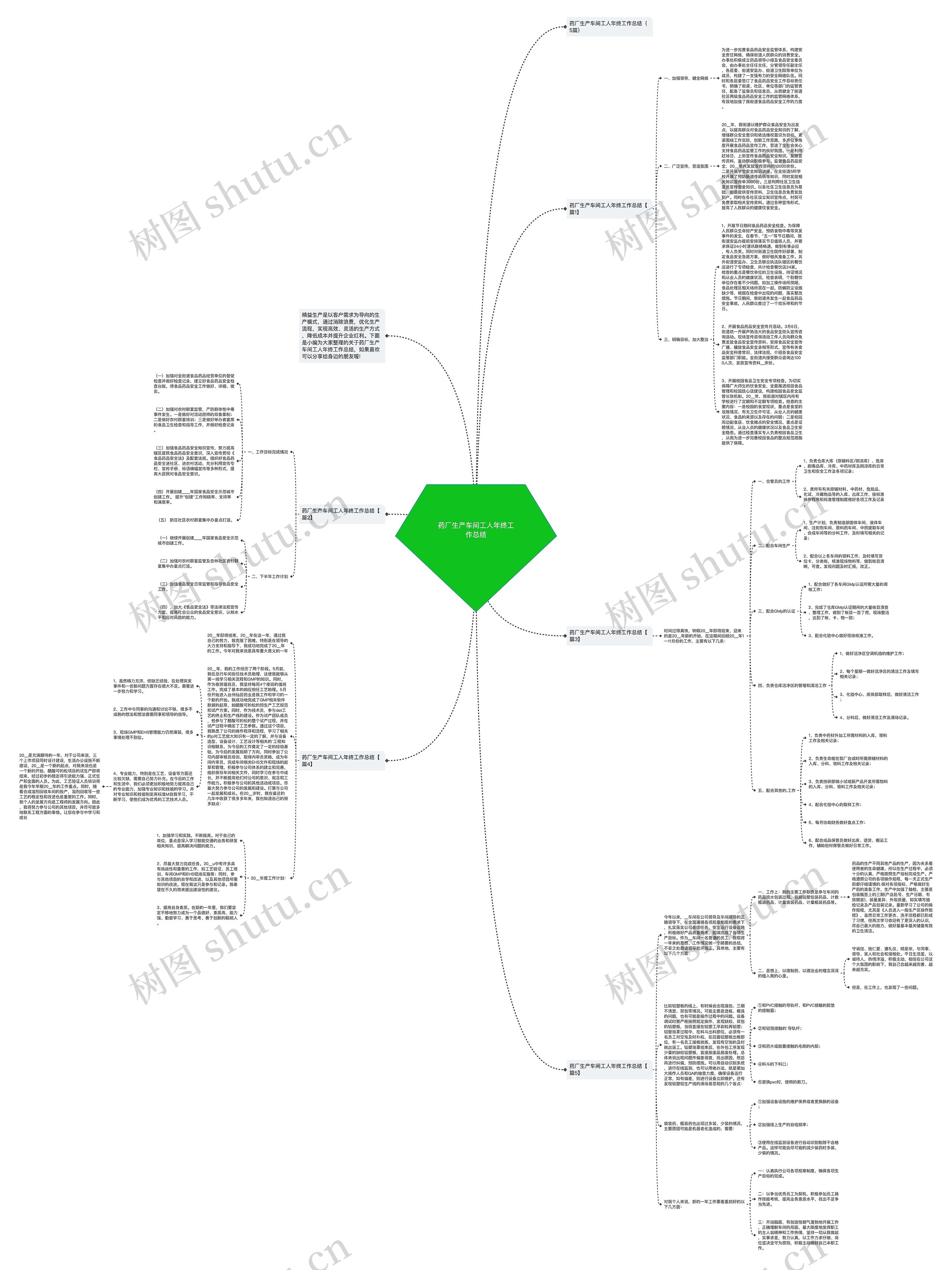 药厂生产车间工人年终工作总结思维导图
