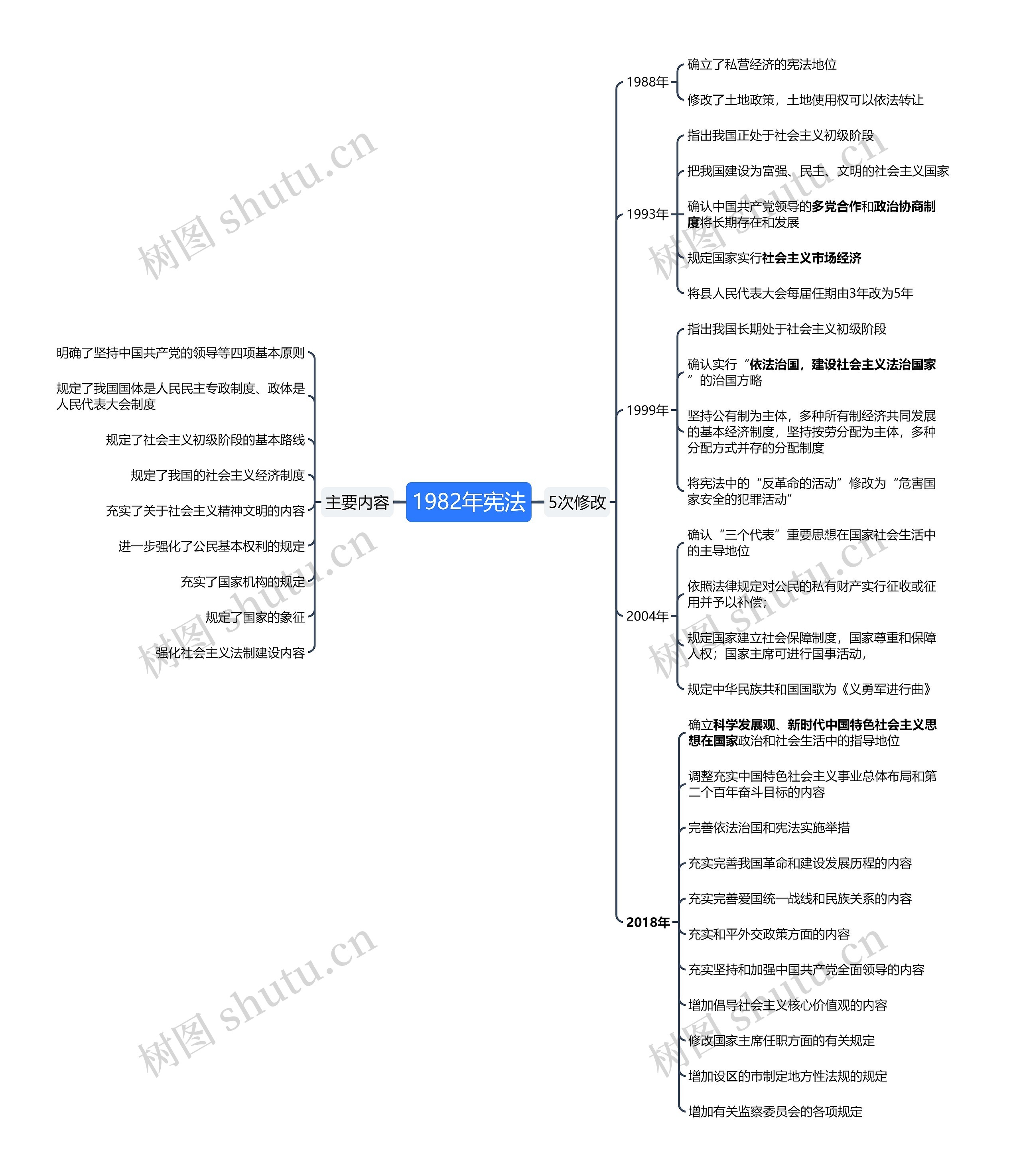 1982年宪法思维导图高清图 1982年宪法思维导图