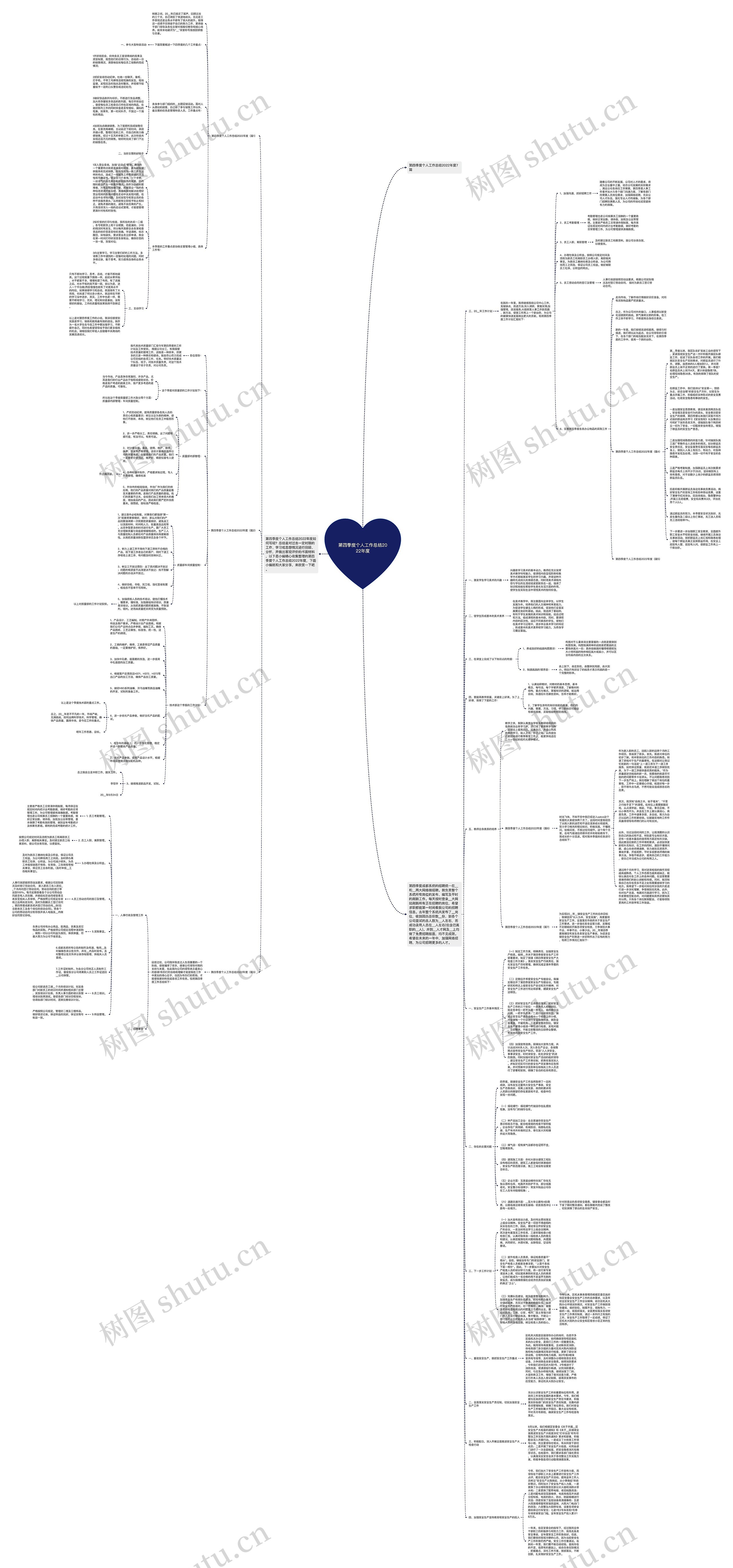 第四季度个人工作总结2022年度思维导图