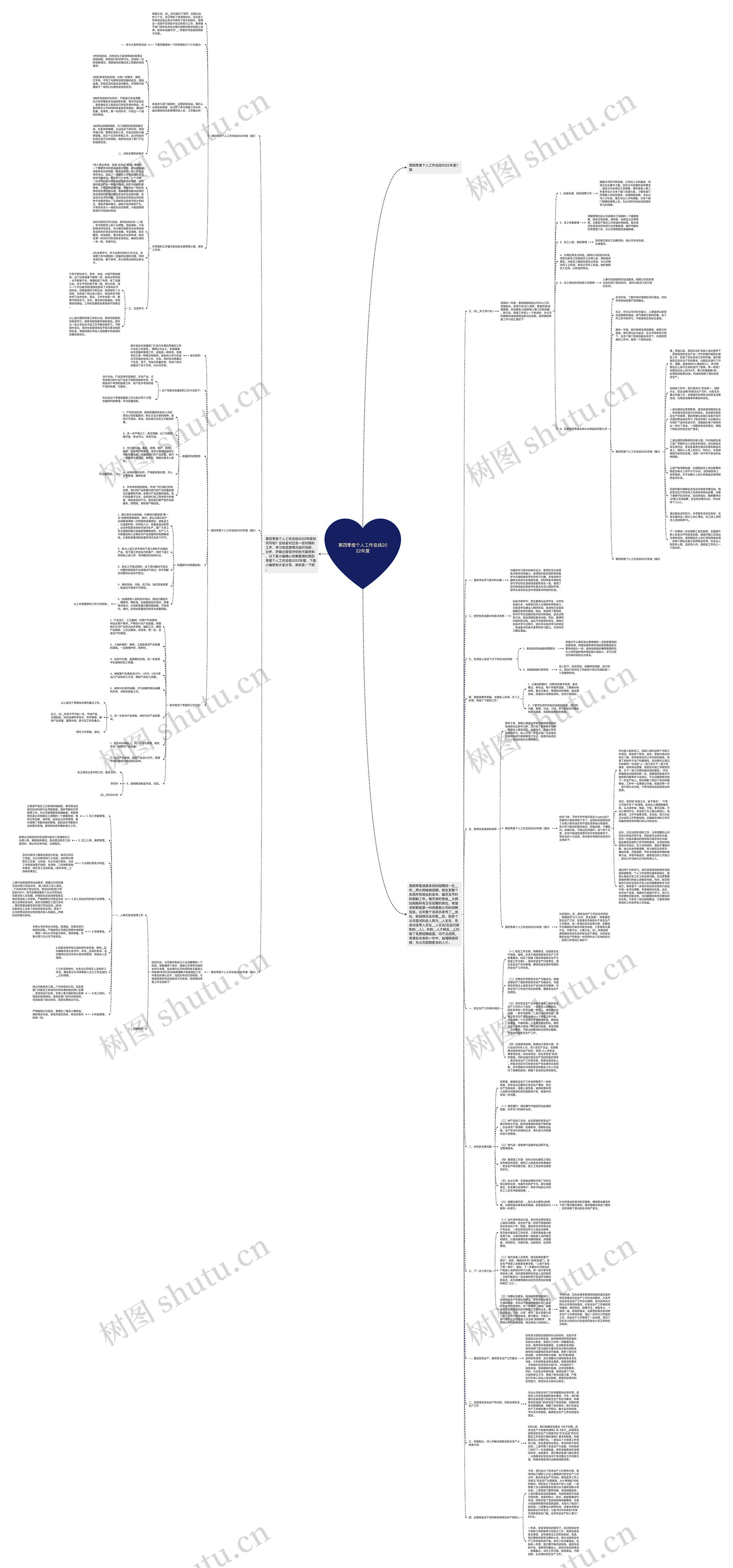 第四季度个人工作总结2022年度思维导图高清图 第四季度个人工作总结2022年度思维导图