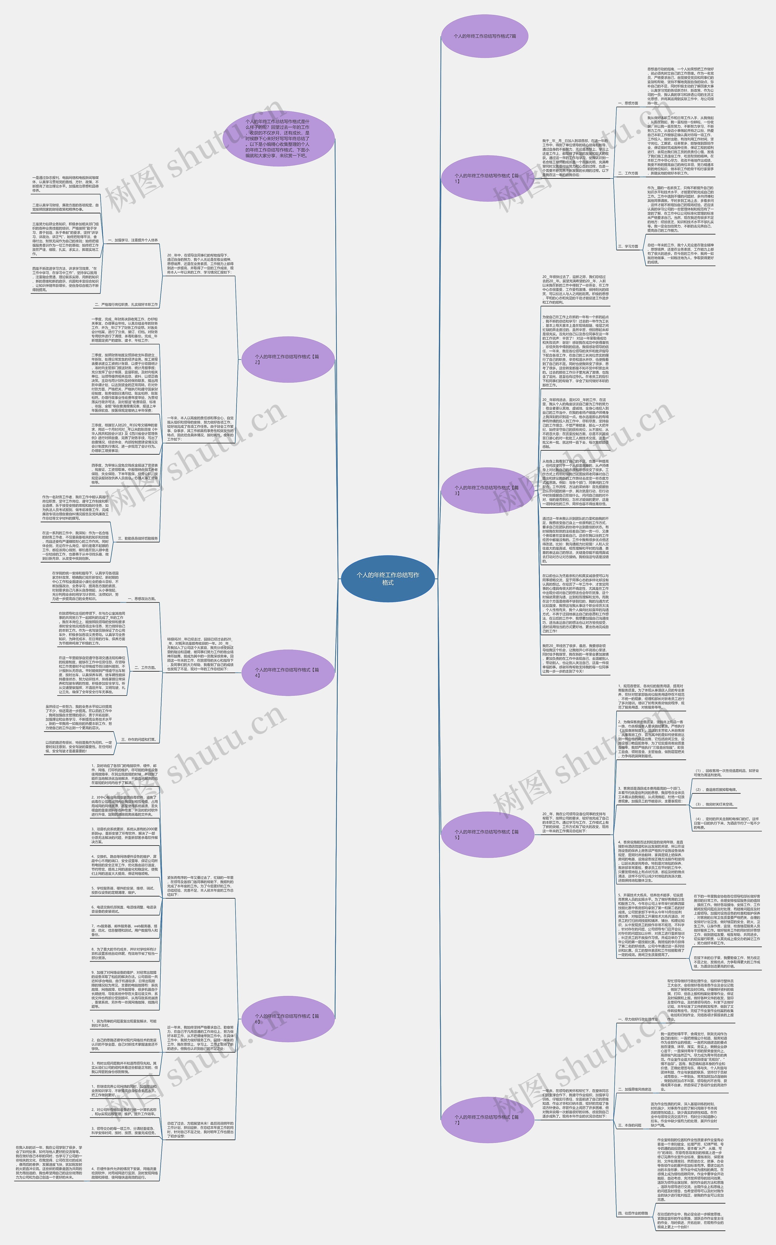 个人的年终工作总结写作格式思维导图