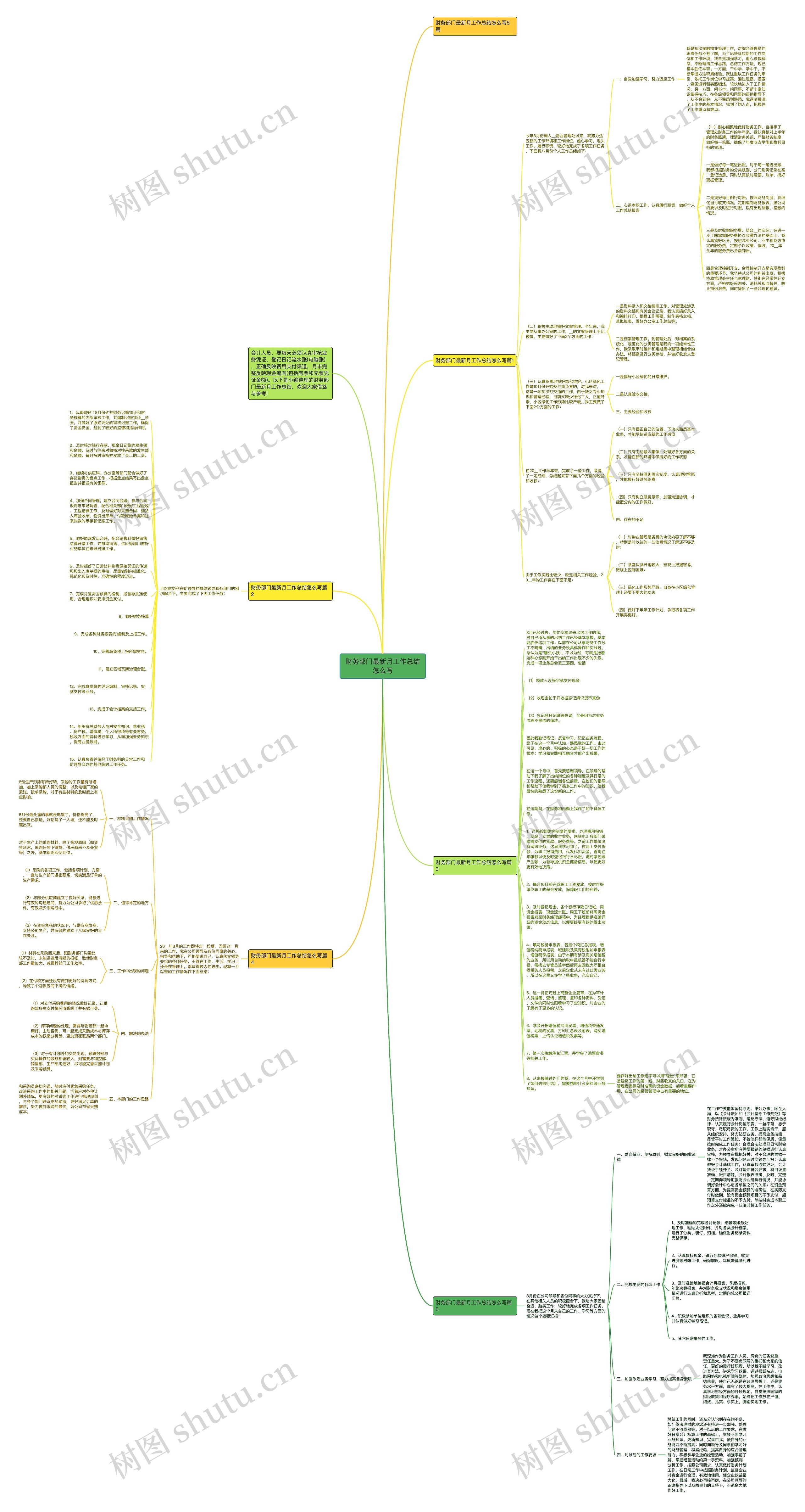 财务部门最新月工作总结怎么写思维导图