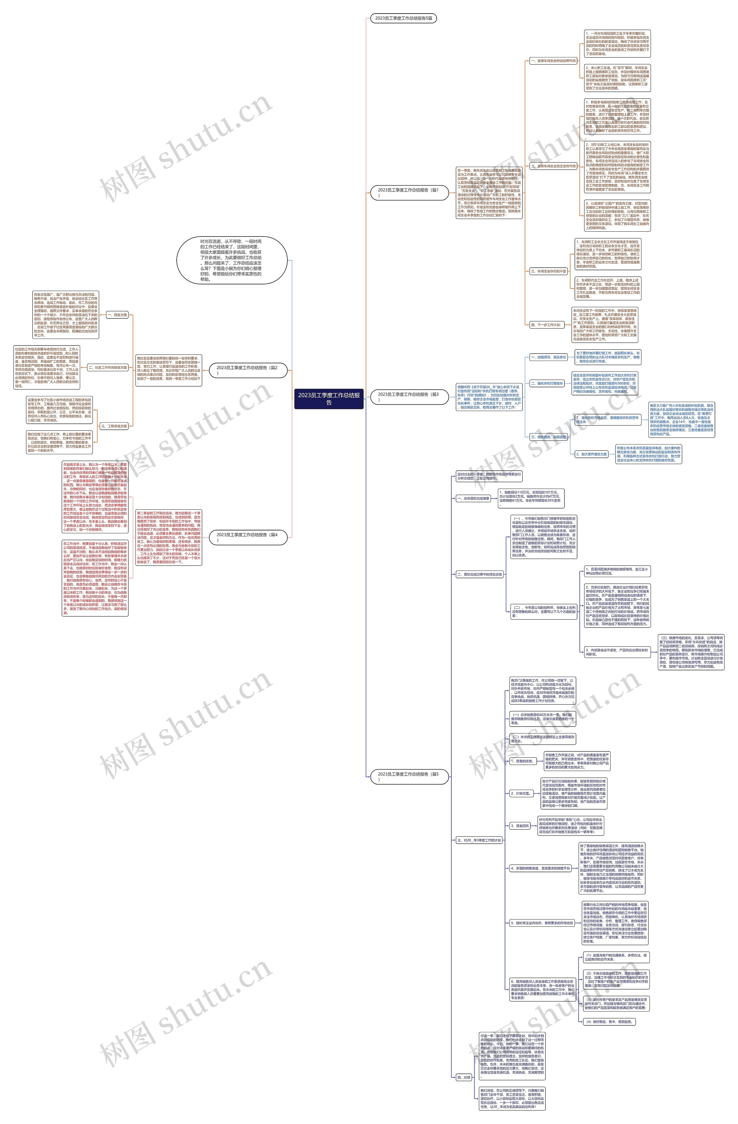 2023员工季度工作总结报告思维导图