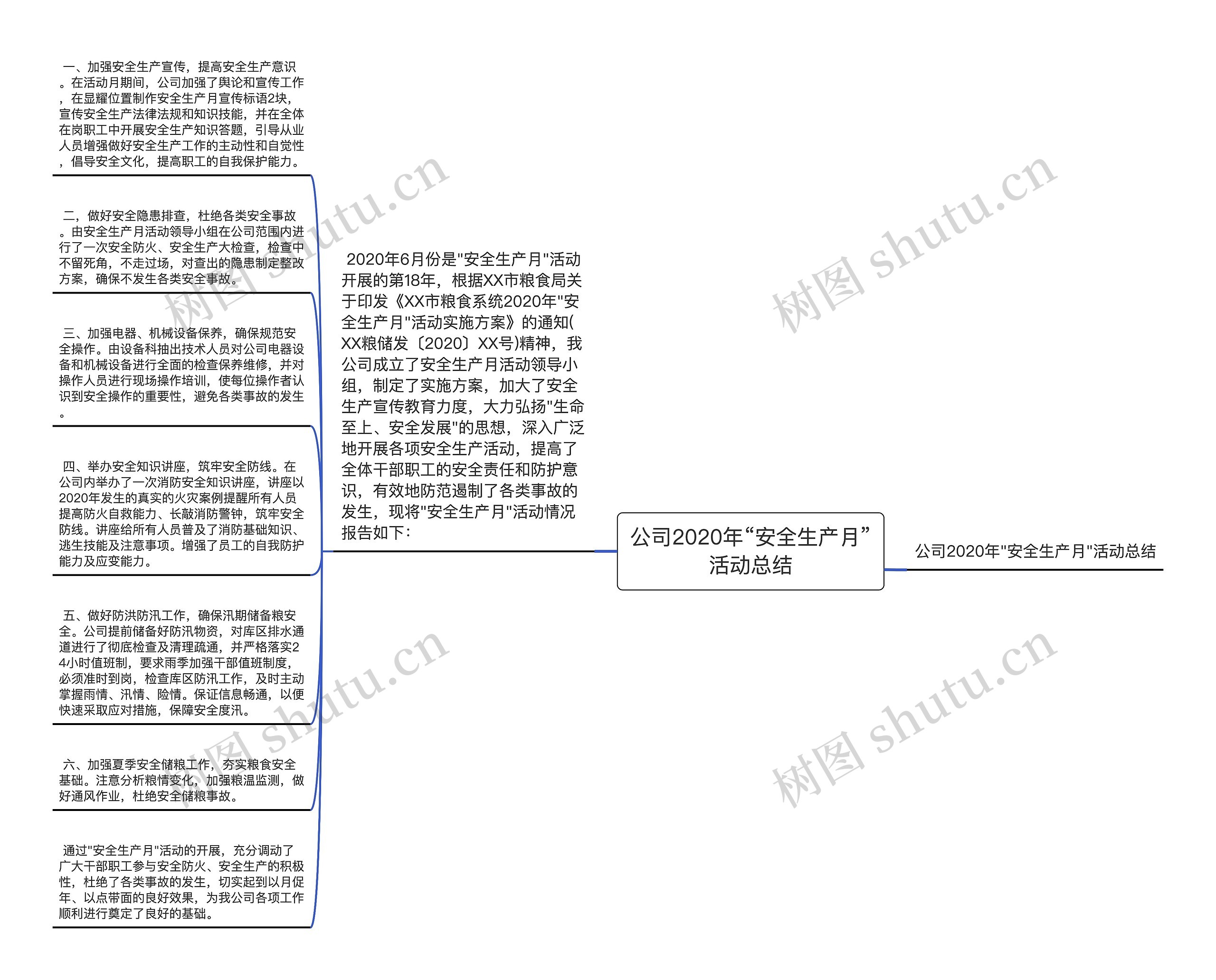 公司2020年“安全生产月”活动总结思维导图