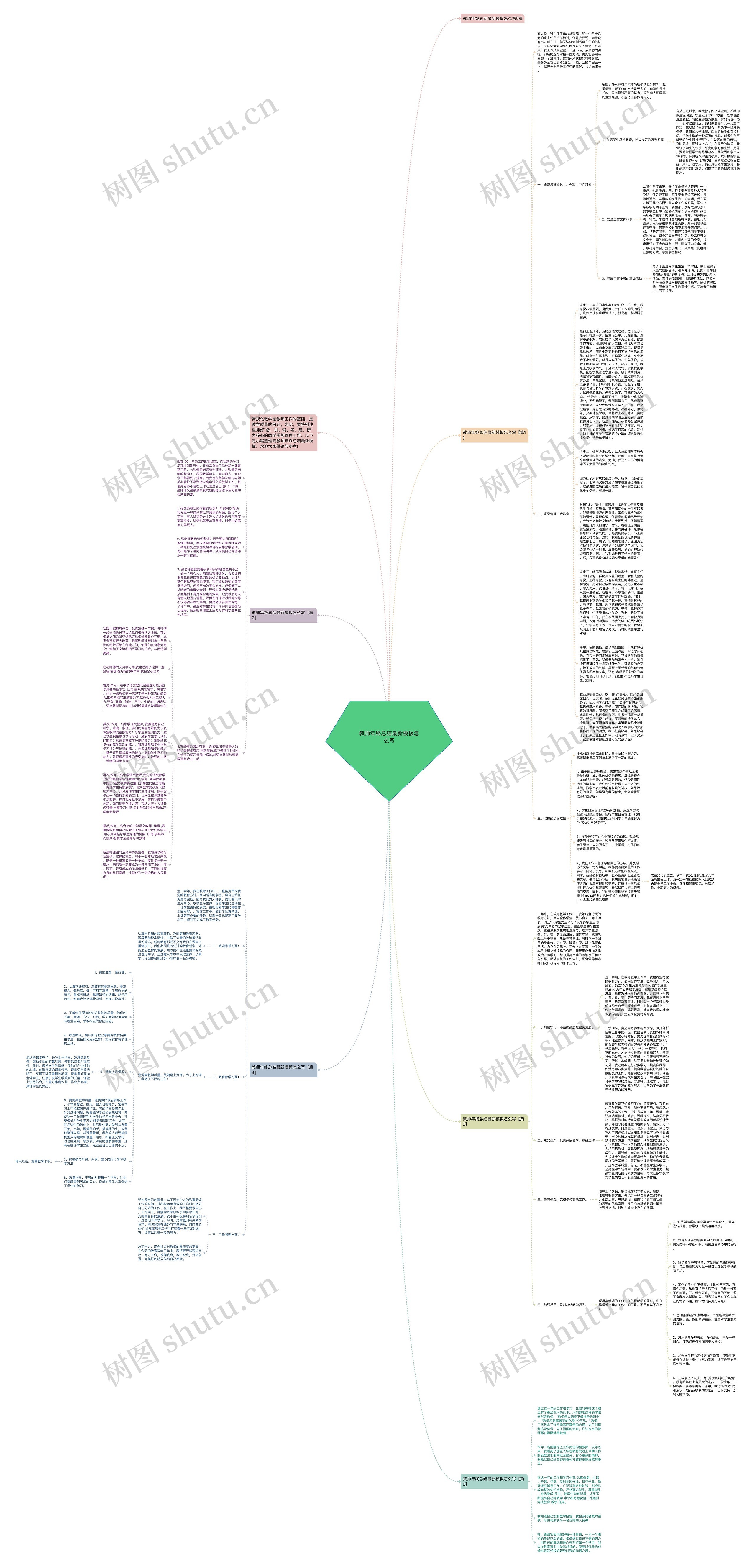 教师年终总结最新怎么写思维导图高清图 教师年终总结最新怎么写思维导图