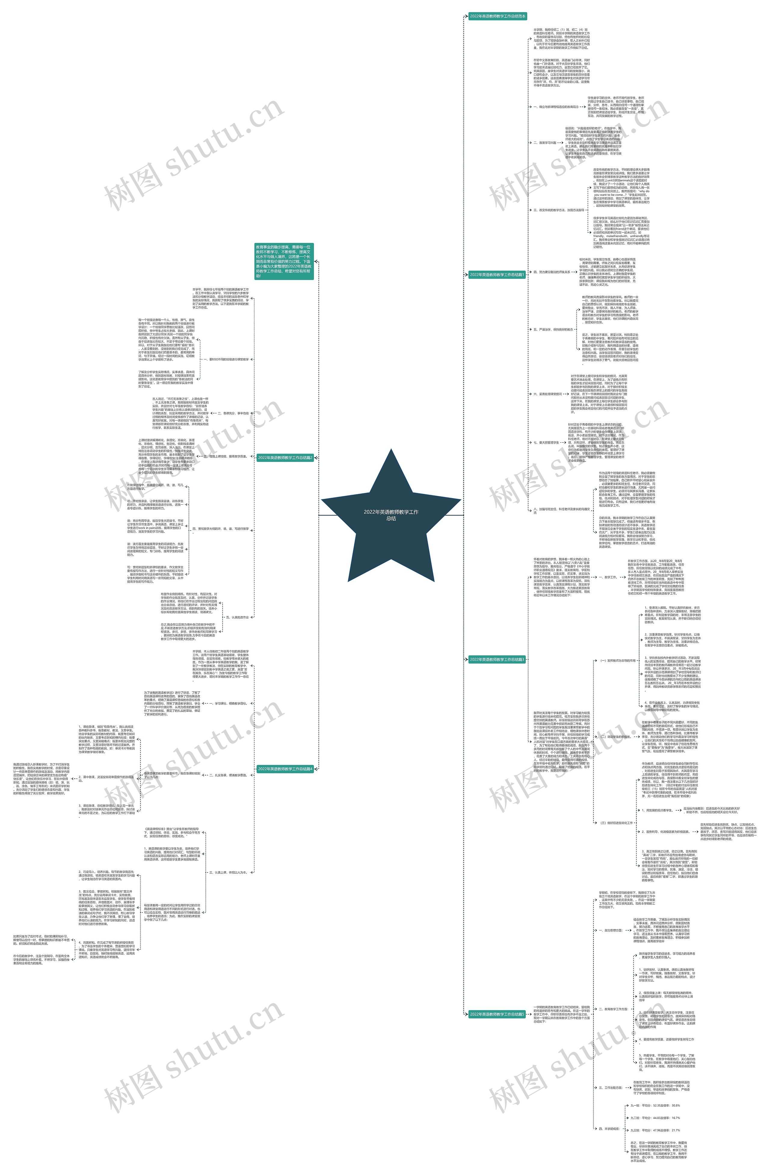 2022年英语教师教学工作总结思维导图