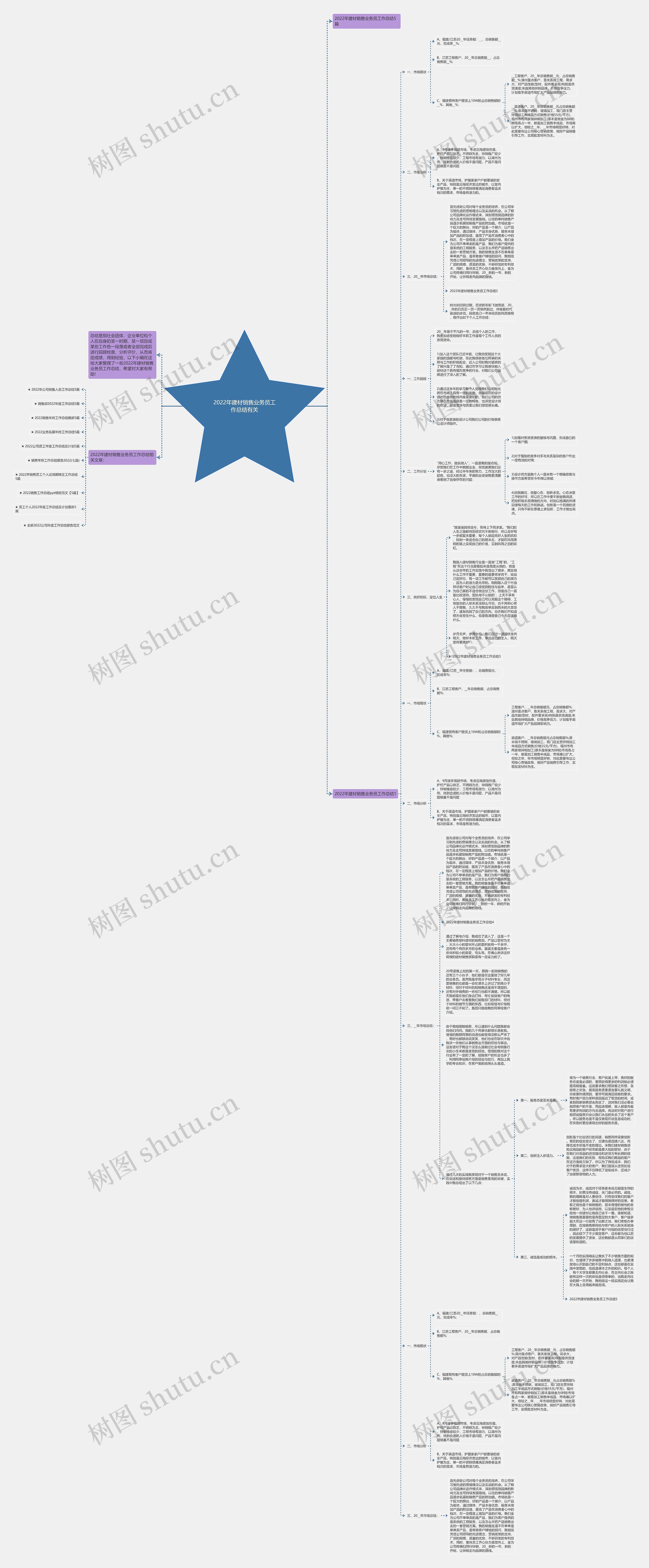2022年建材销售业务员工作总结有关思维导图