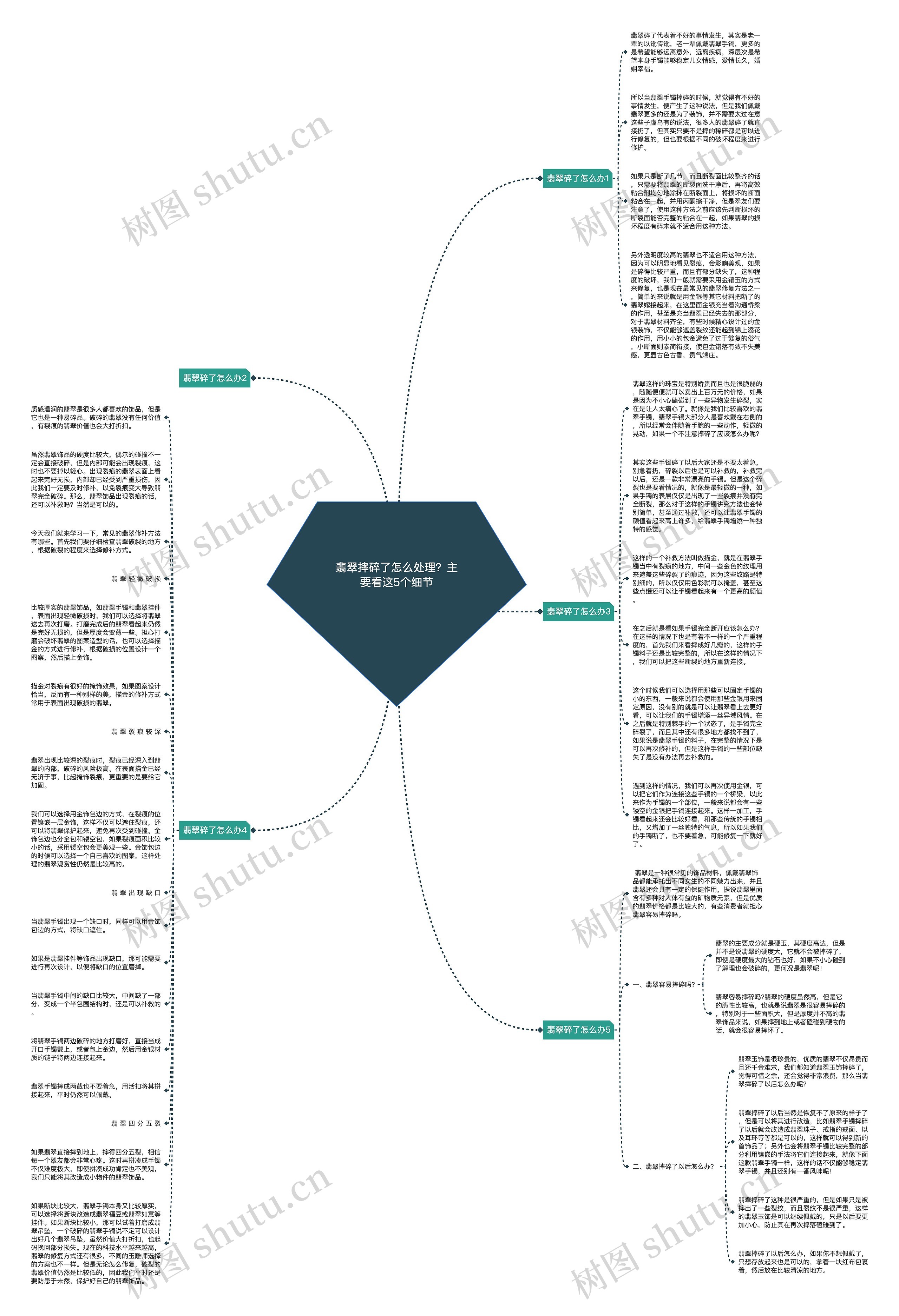 翡翠摔碎了怎么处理？主要看这5个细节思维导图