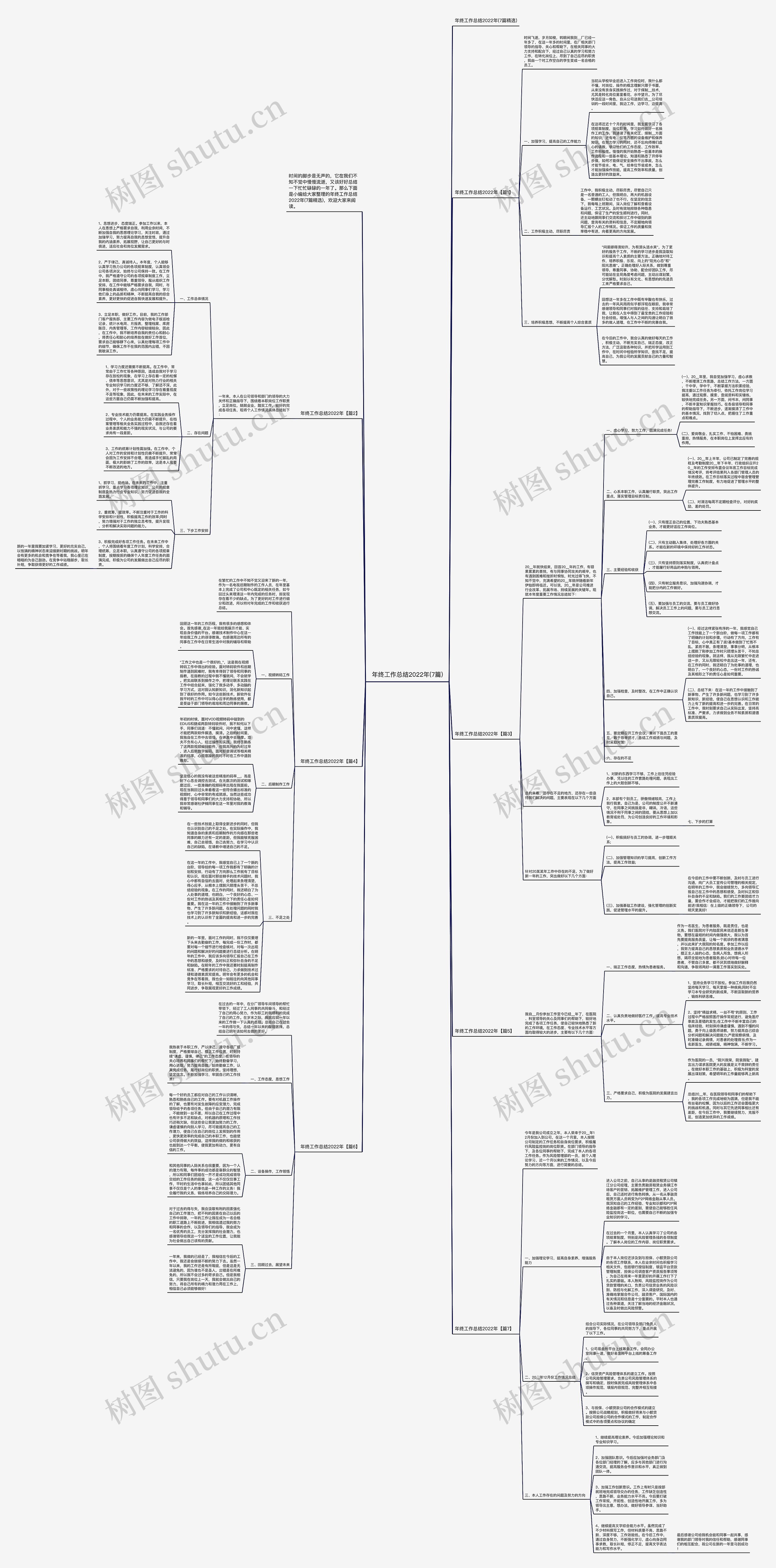 年终工作总结2022年(7篇)思维导图