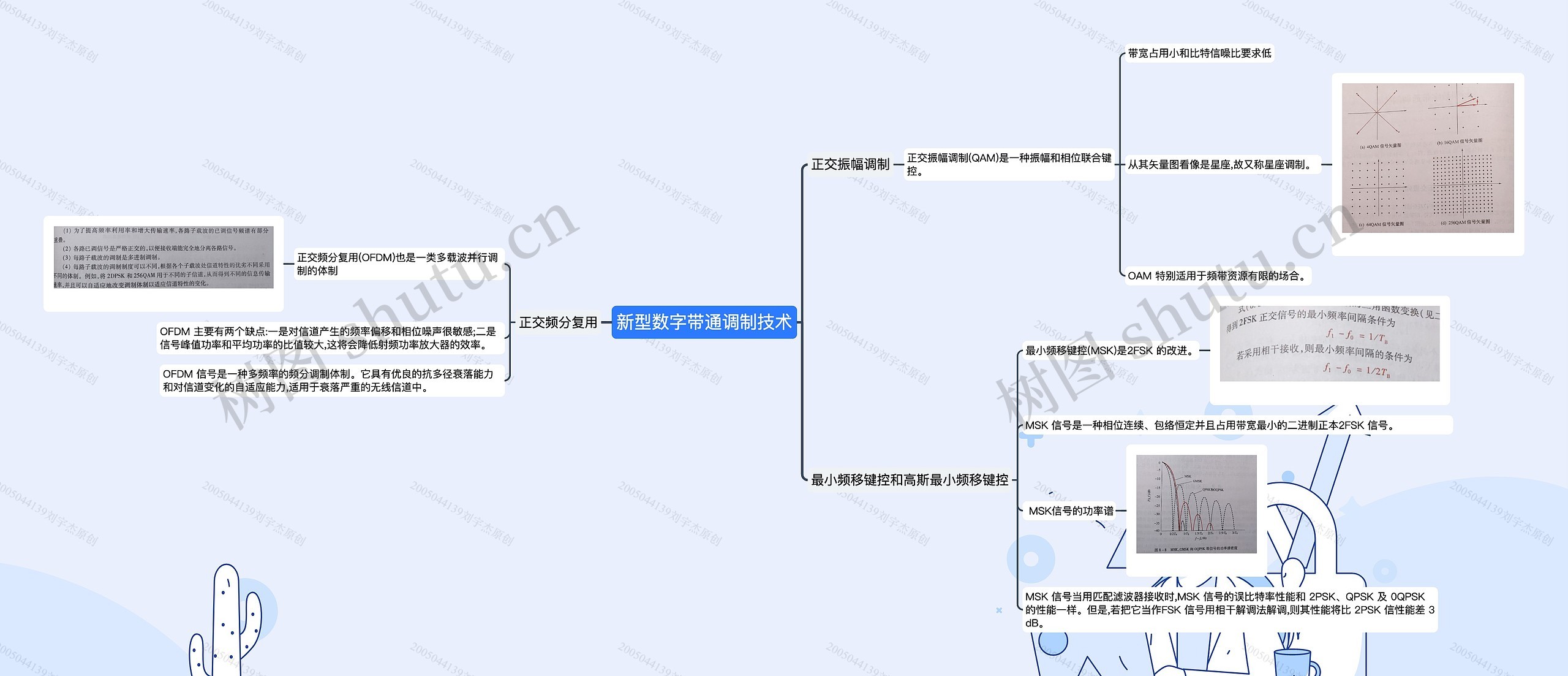 新型数字带通调制技术思维导图高清图 新型数字带通调制技术思维导图