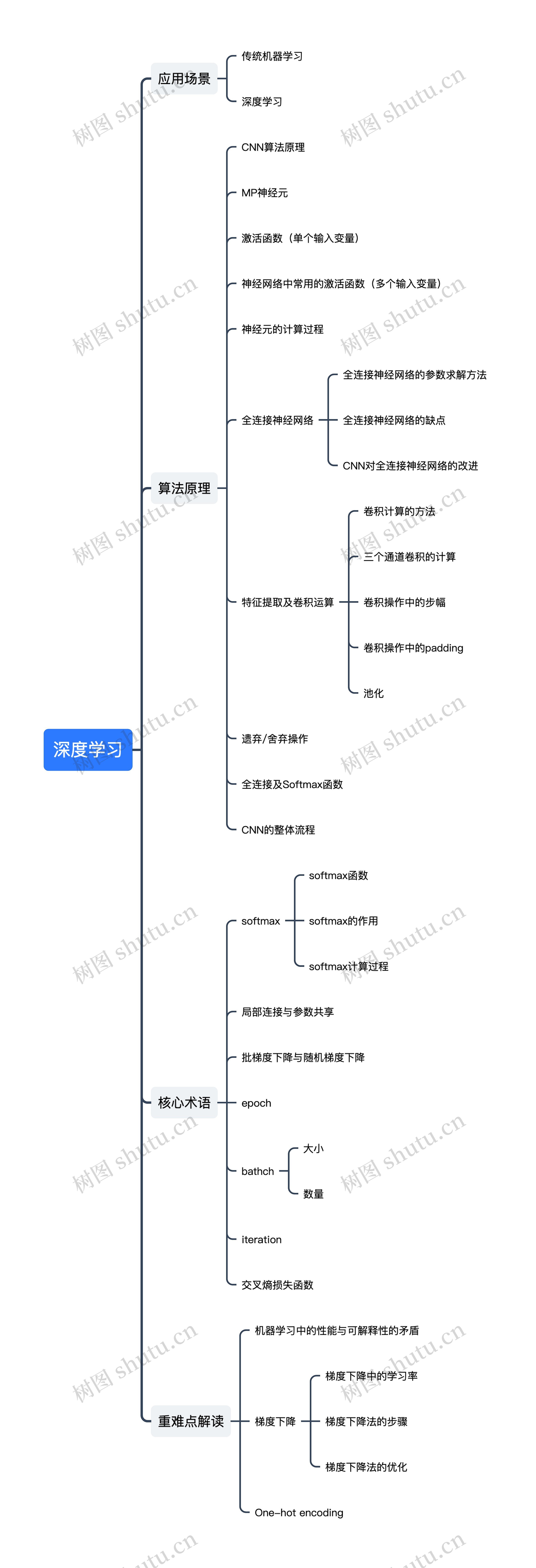 深度学习