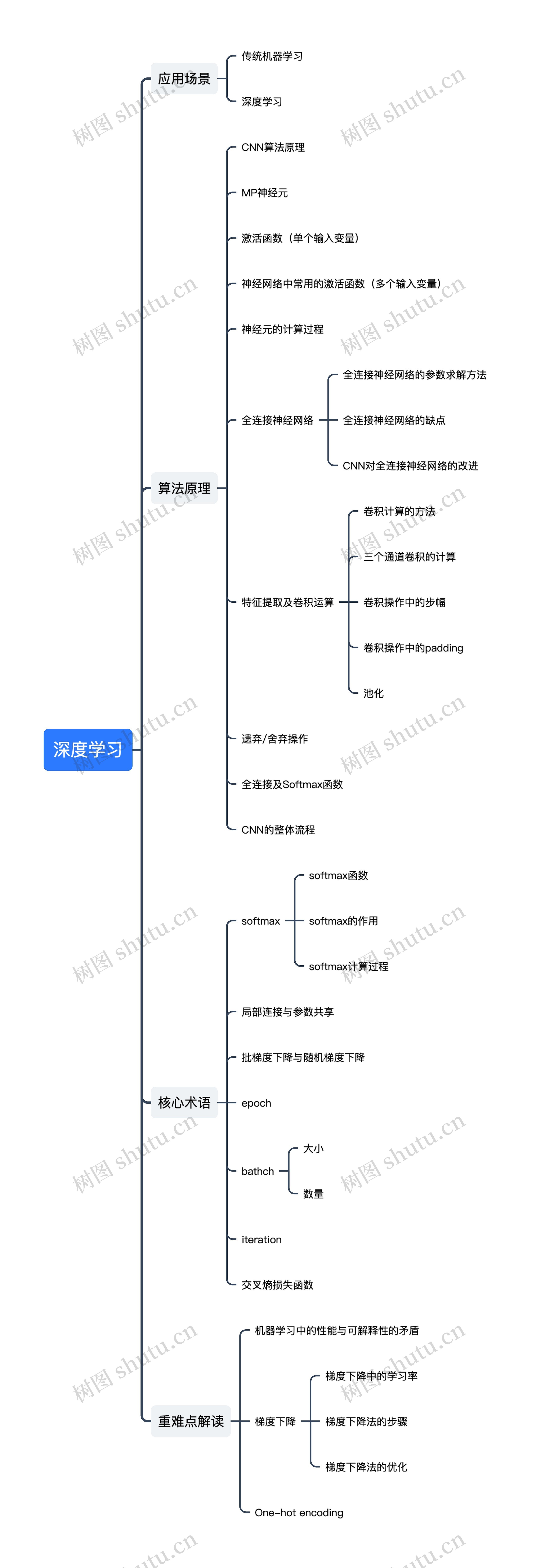 深度学习思维导图高清图 深度学习思维导图