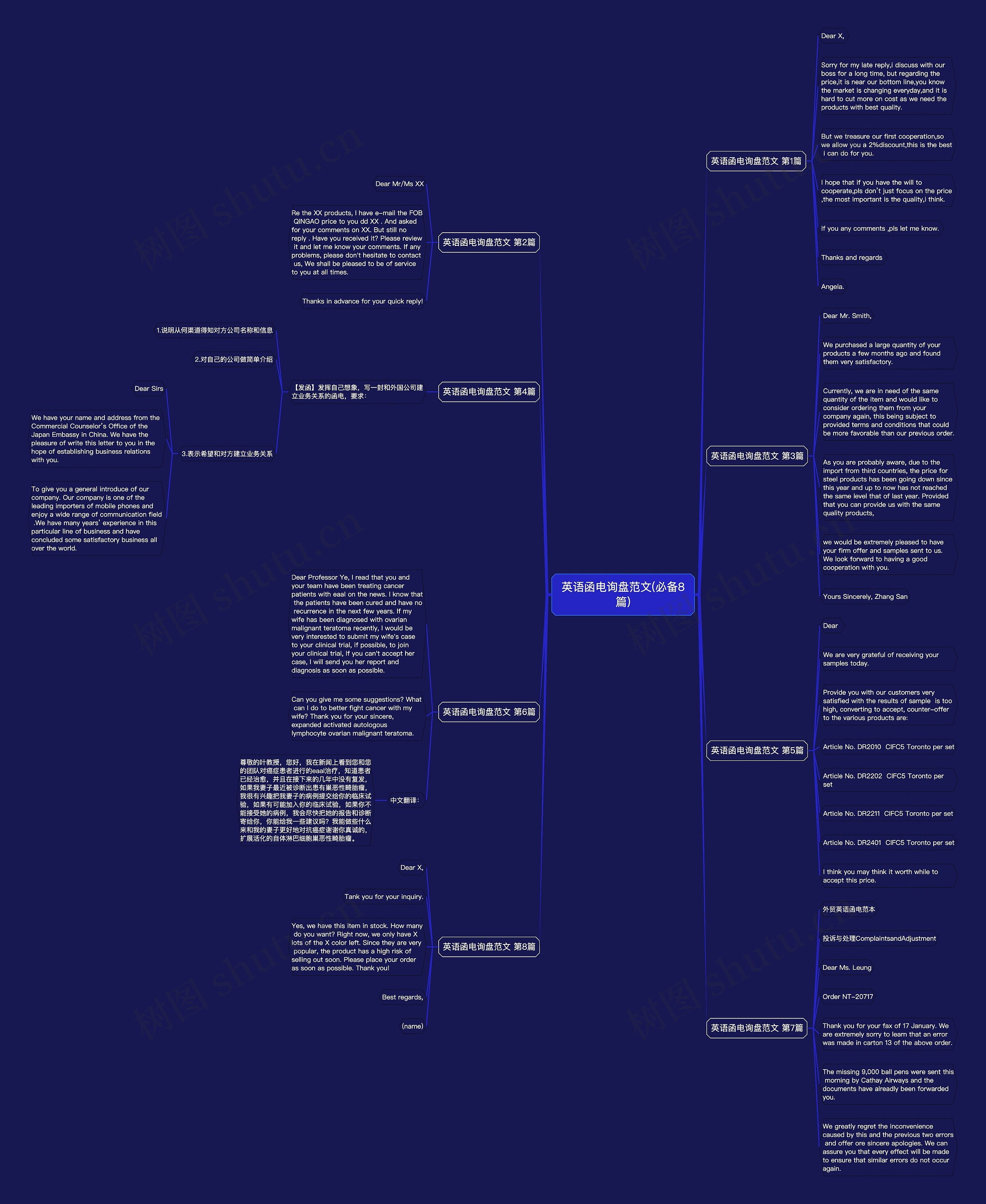 英语函电询盘范文(必备8篇)思维导图