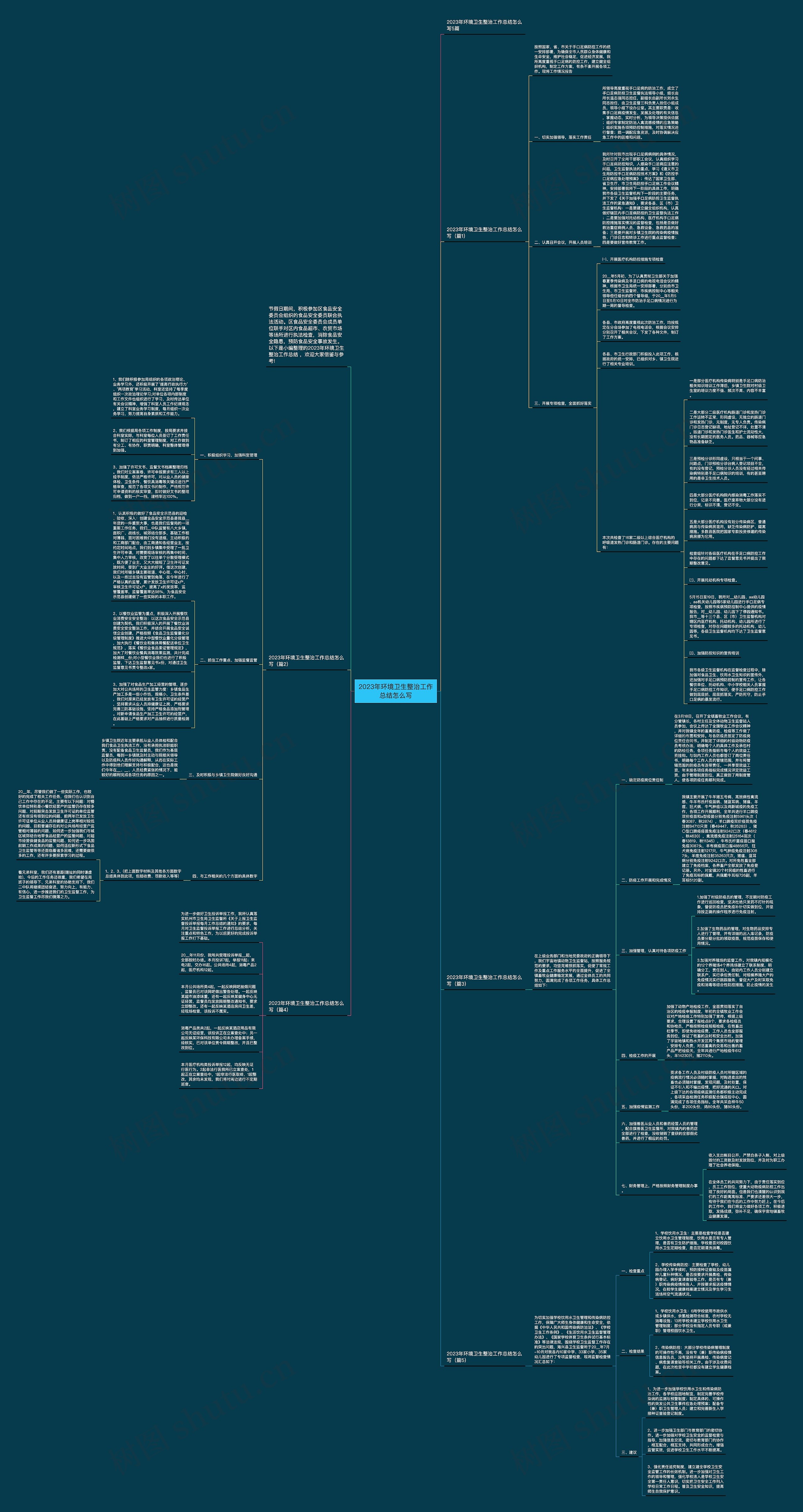 2023年环境卫生整治工作总结怎么写思维导图高清图 2023年环境卫生整治工作总结怎么写思维导图