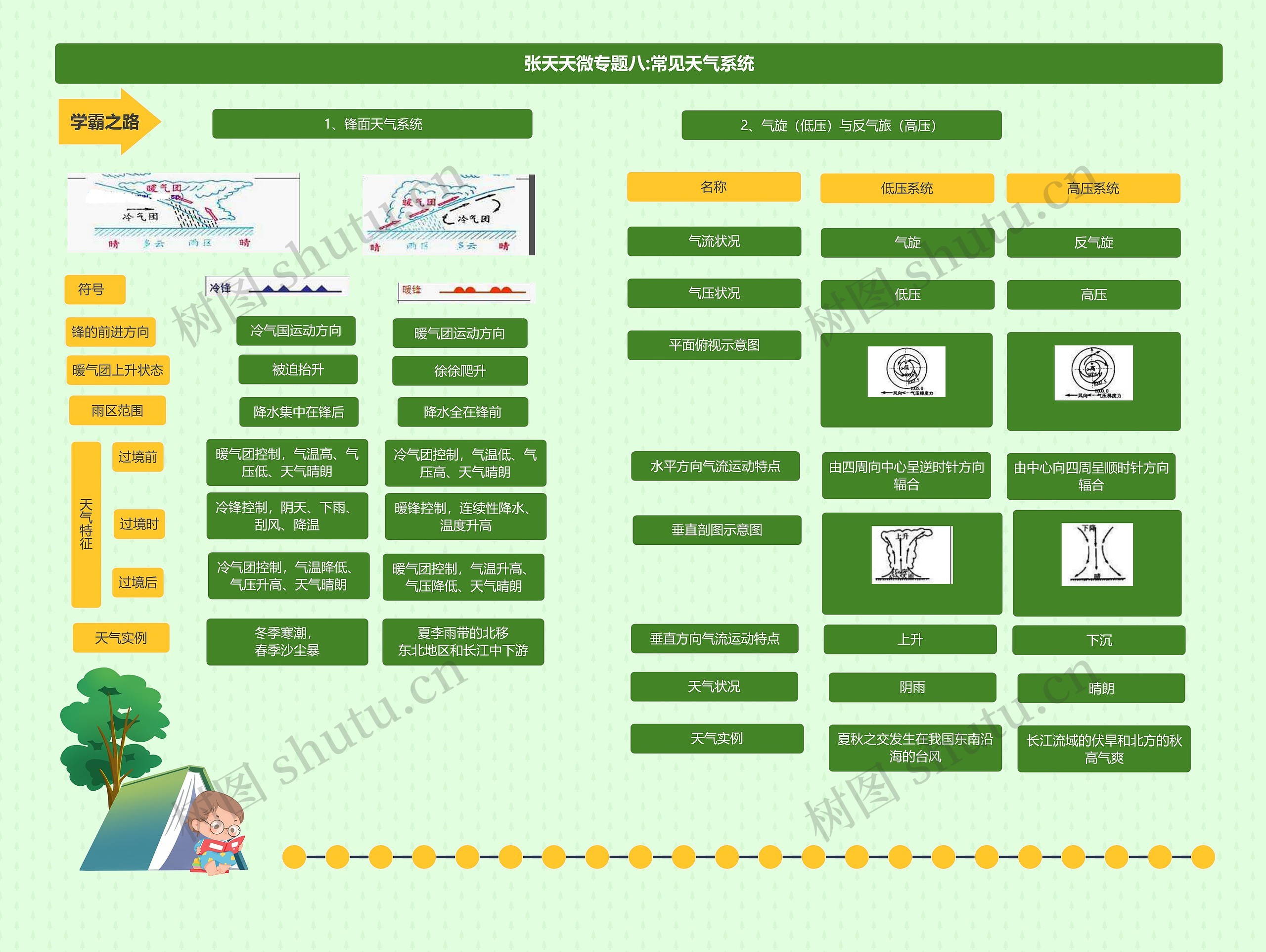 张天天微专题八:常见天气系统思维导图高清图 张天天微专题八:常见天气系统思维导图