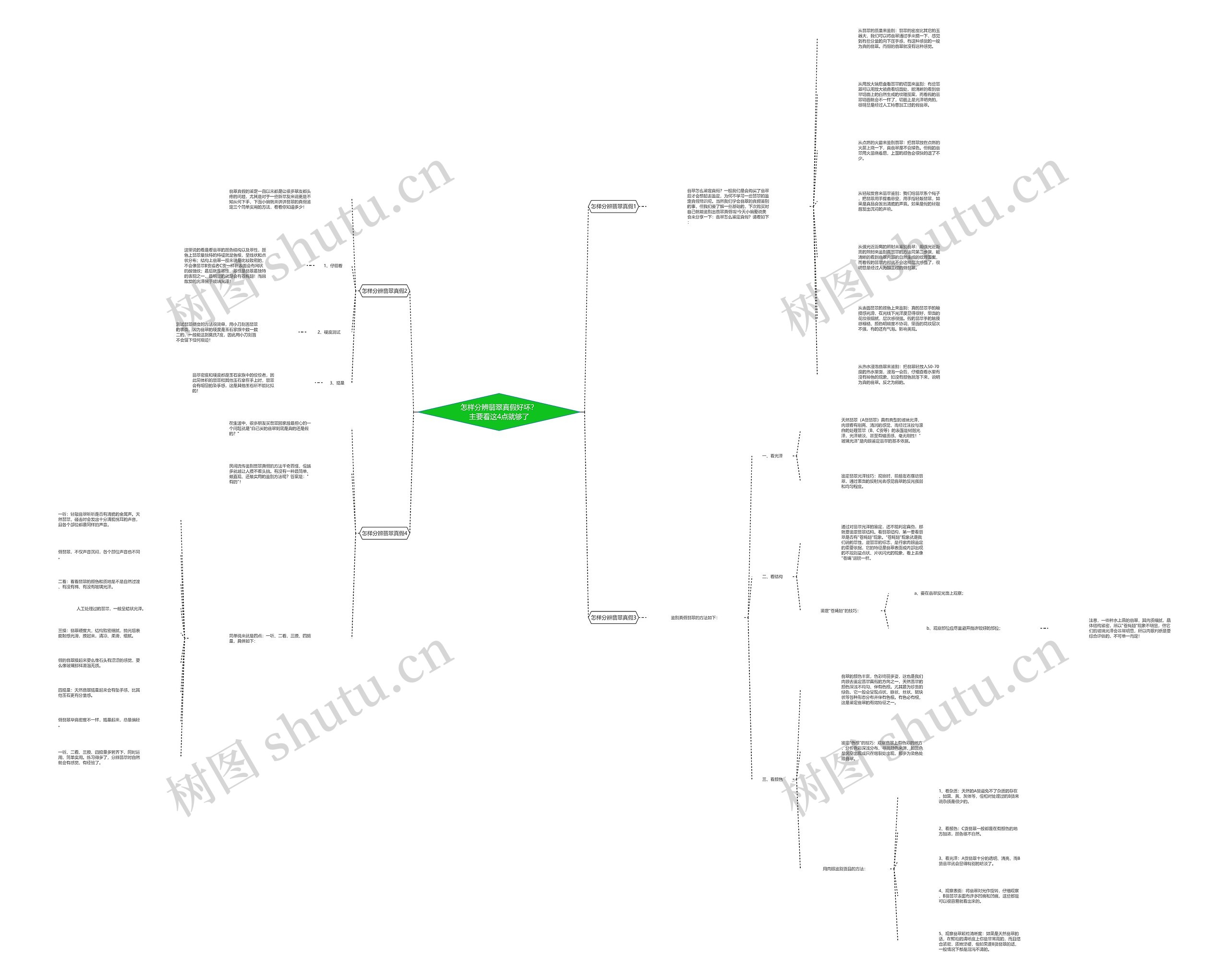 怎样分辨翡翠真假好坏？主要看这4点就够了思维导图