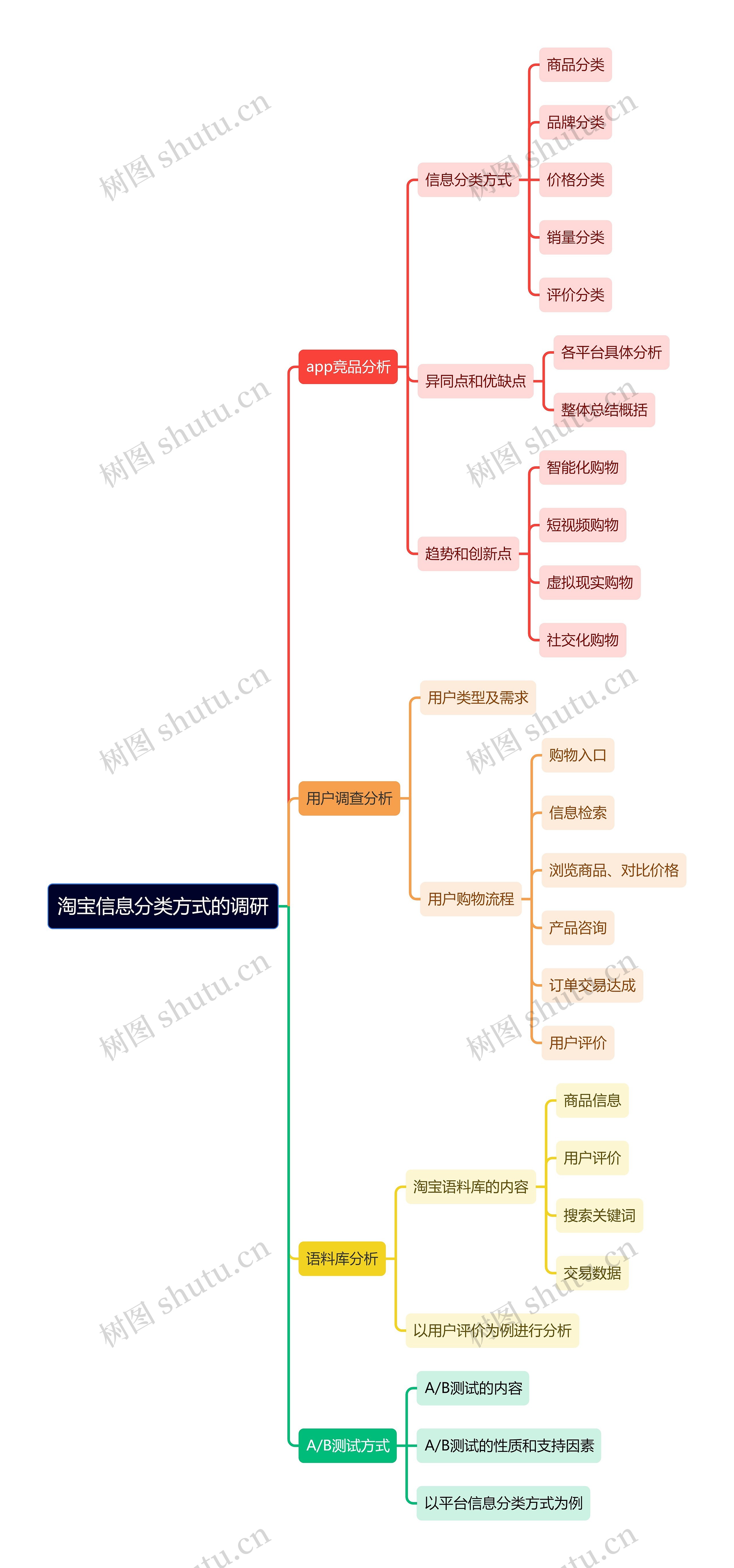 淘宝信息分类方式的调研思维导图