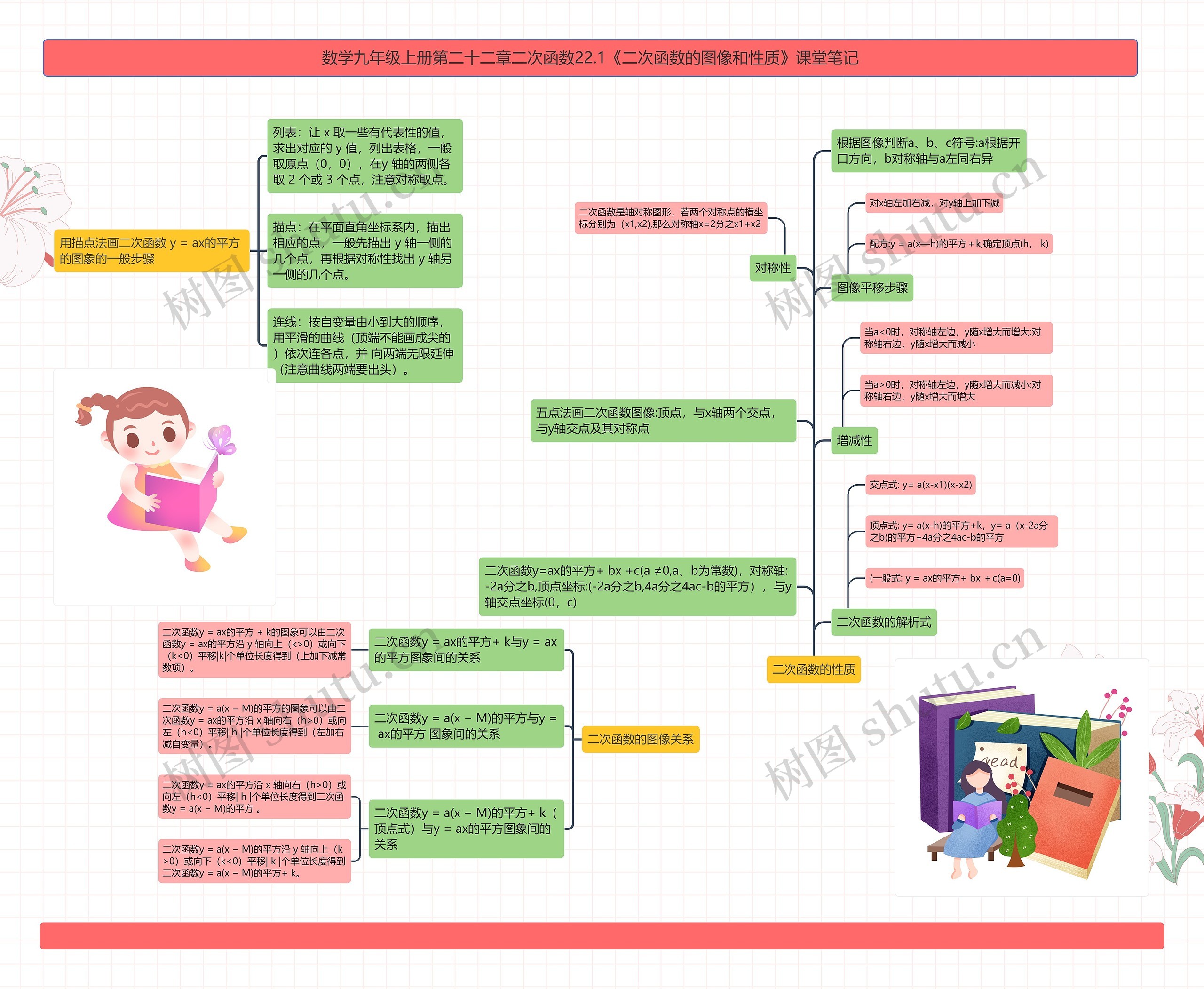 数学九年级上册第二十二章二次函数22.1《二次函数的图像和性质》课堂笔记