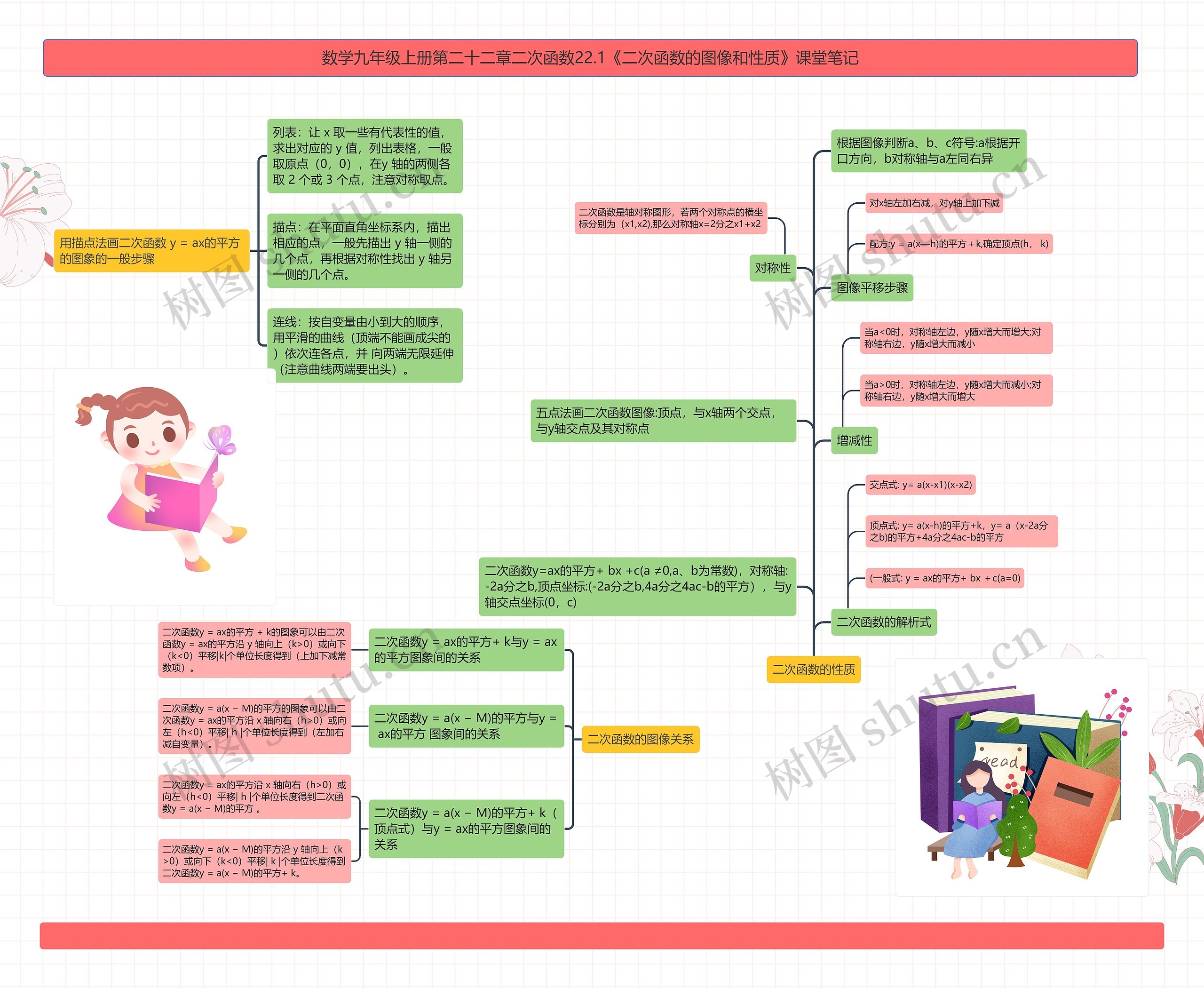 数学九年级上册第二十二章二次函数22.1《二次函数的图像和性质》课堂笔记思维导图高清图 数学九年级上册第二十二章二次函数22.1《二次函数的图像和性质》课堂笔记思维导图