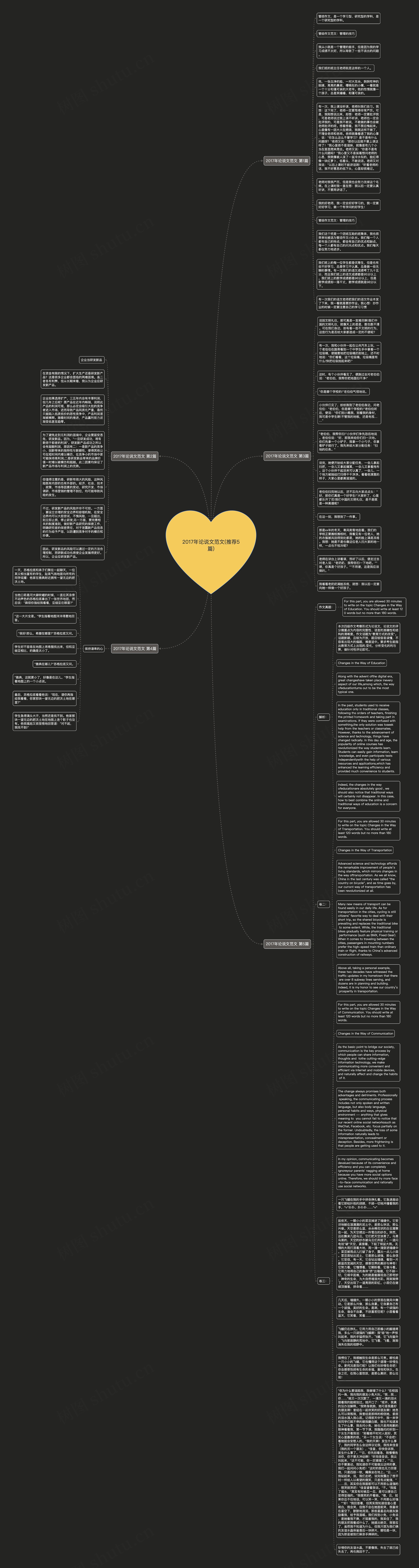 2017年论说文范文(推荐5篇)思维导图