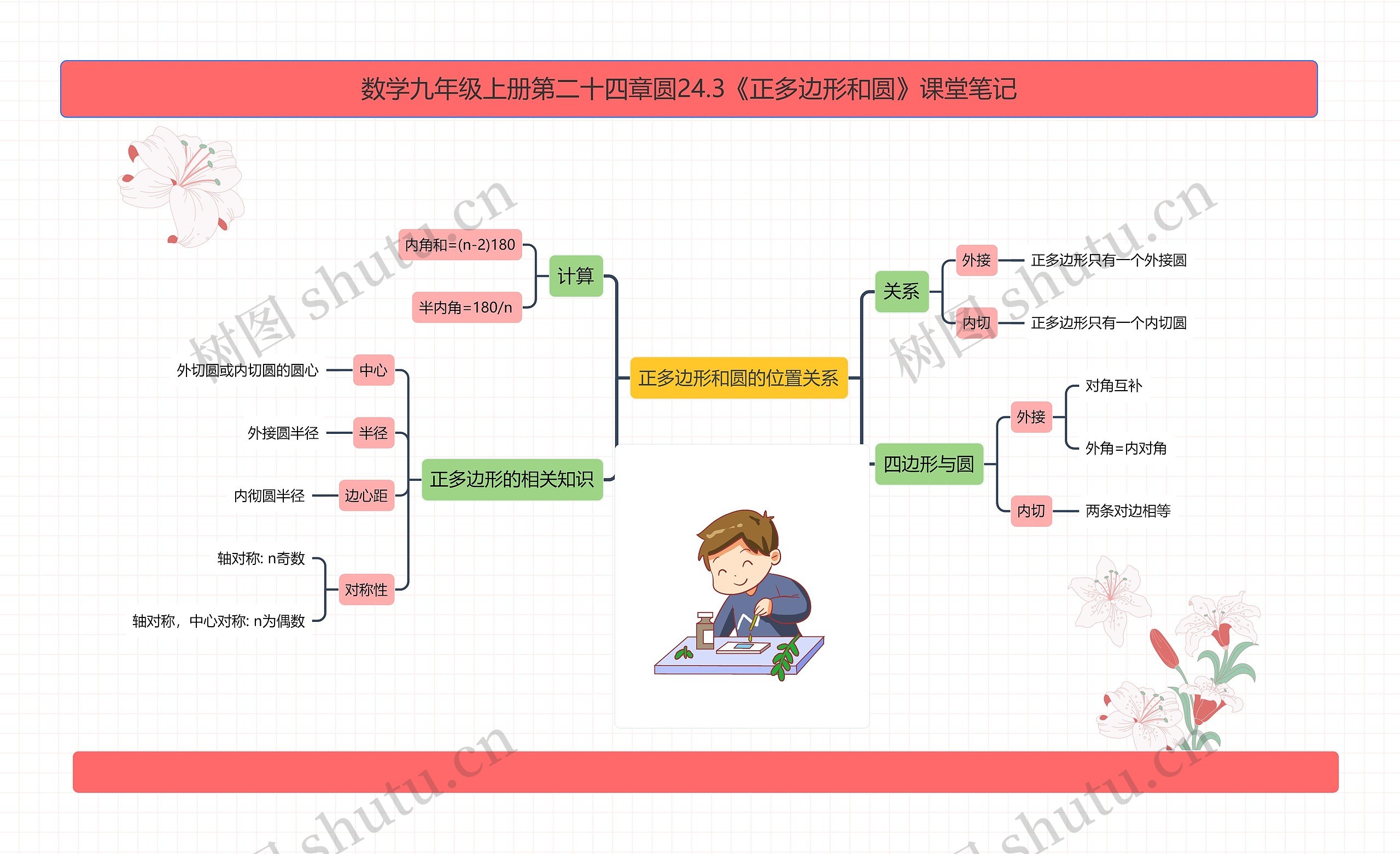 数学九年级上册第二十四章圆24.3《正多边形和圆》课堂笔记