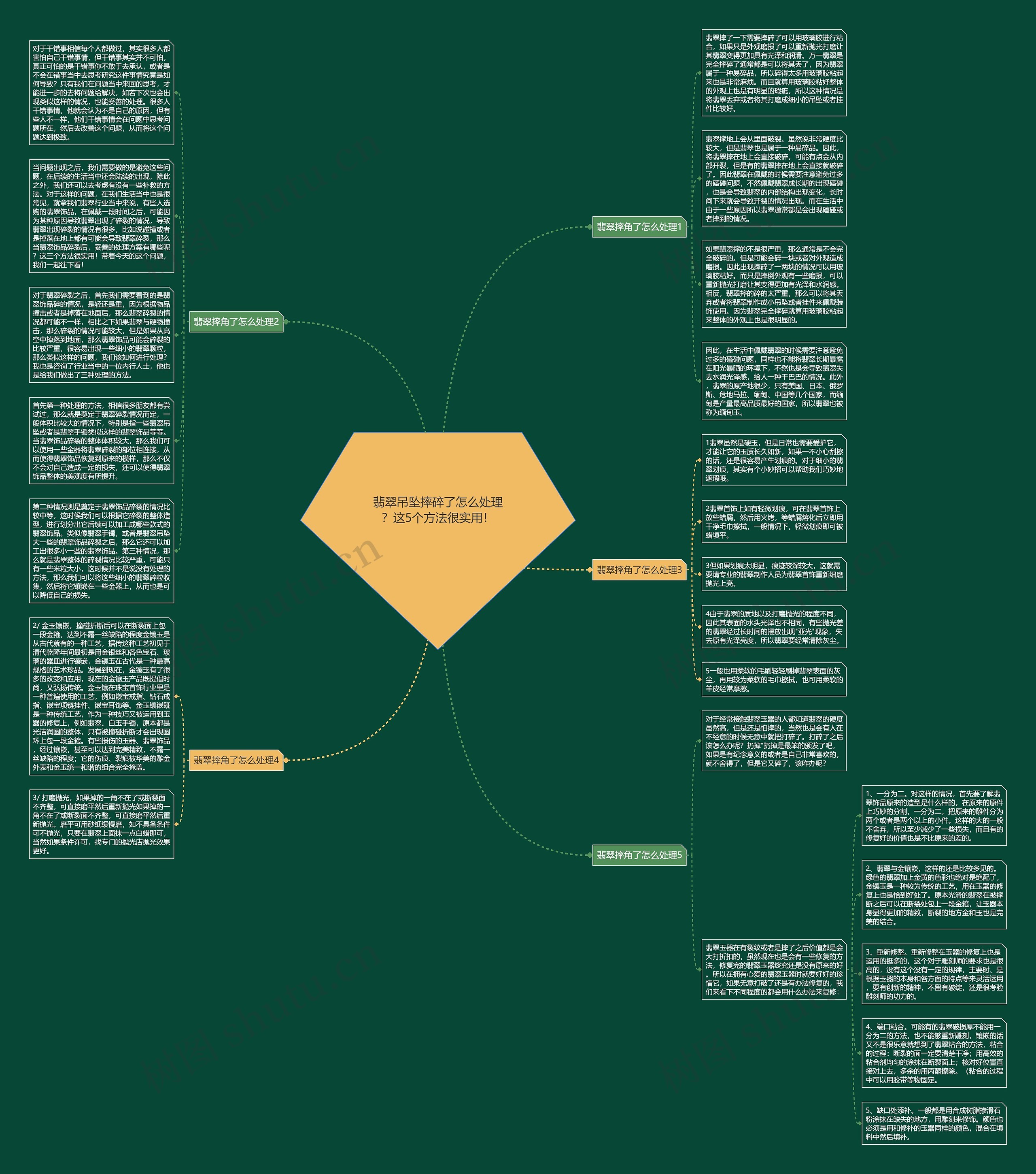 翡翠吊坠摔碎了怎么处理？这5个方法很实用！思维导图