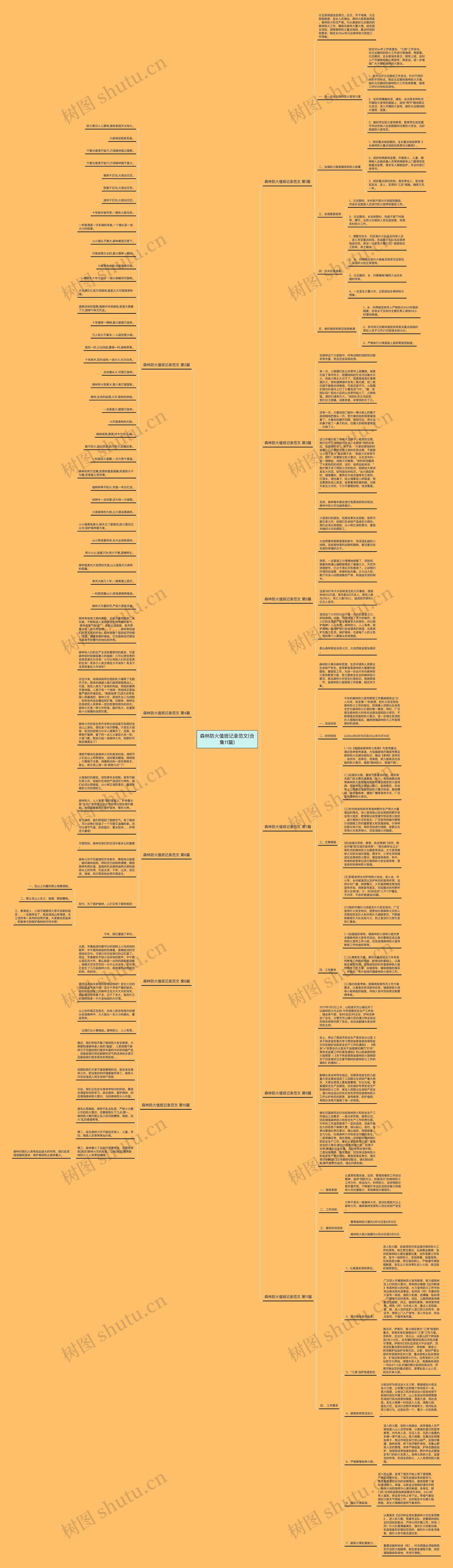 森林防火值班记录范文(合集11篇)思维导图